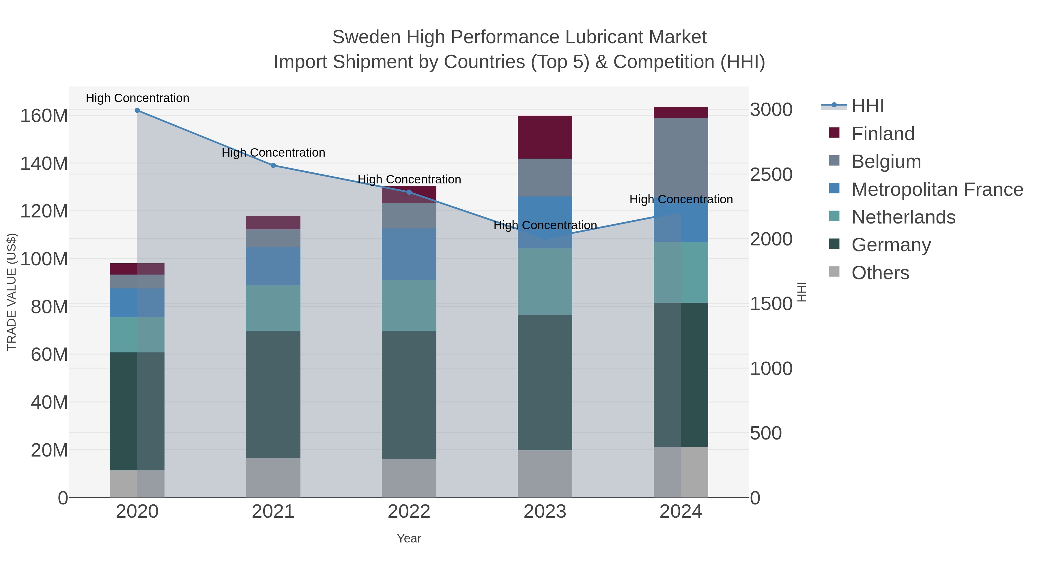 Sweden High Performance Lubricant Market Import Shipment by Countries (Top 5) & Competition (HHI)