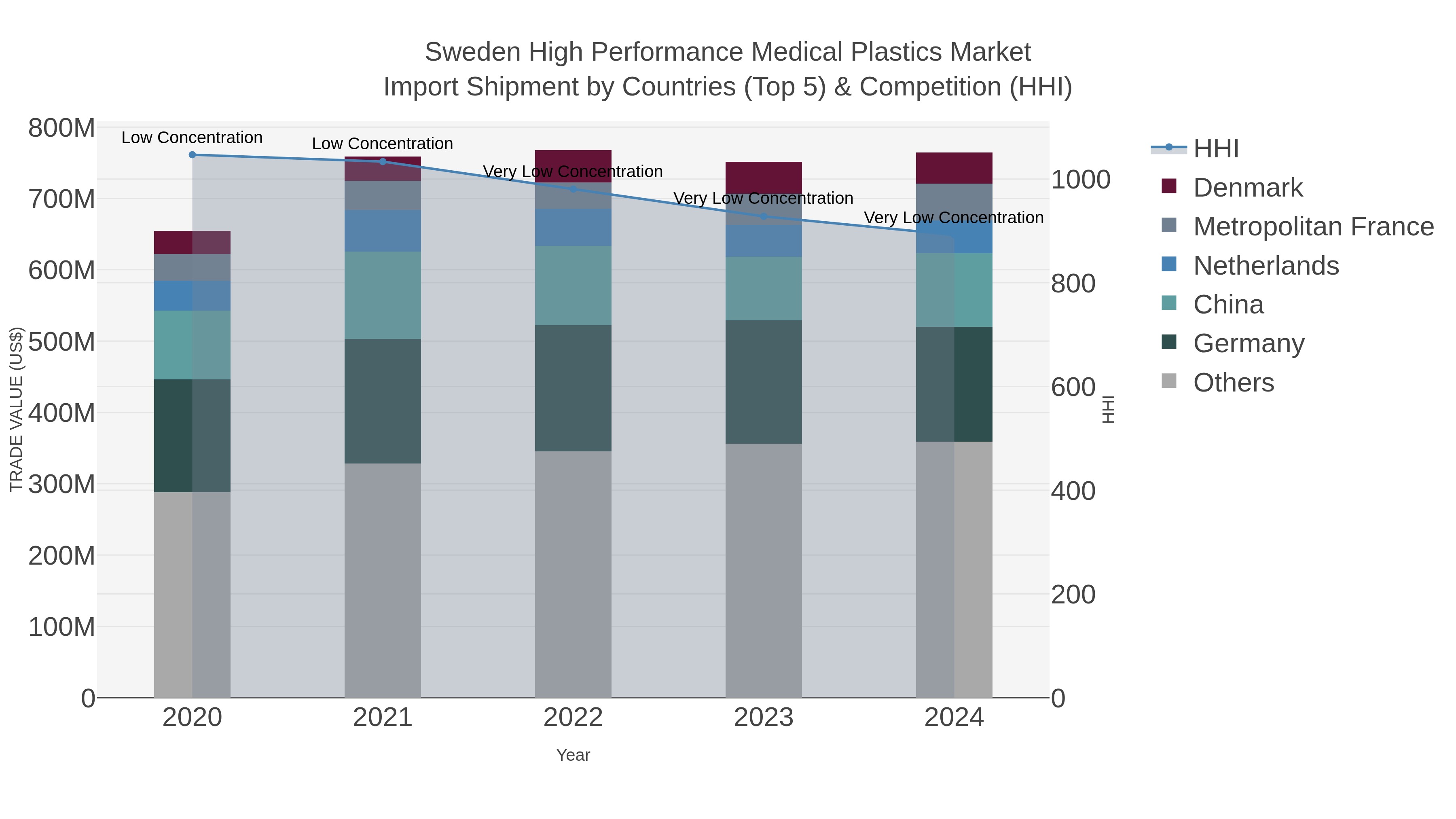 Sweden High Performance Medical Plastics Market Import Shipment by Countries (Top 5) & Competition (HHI)