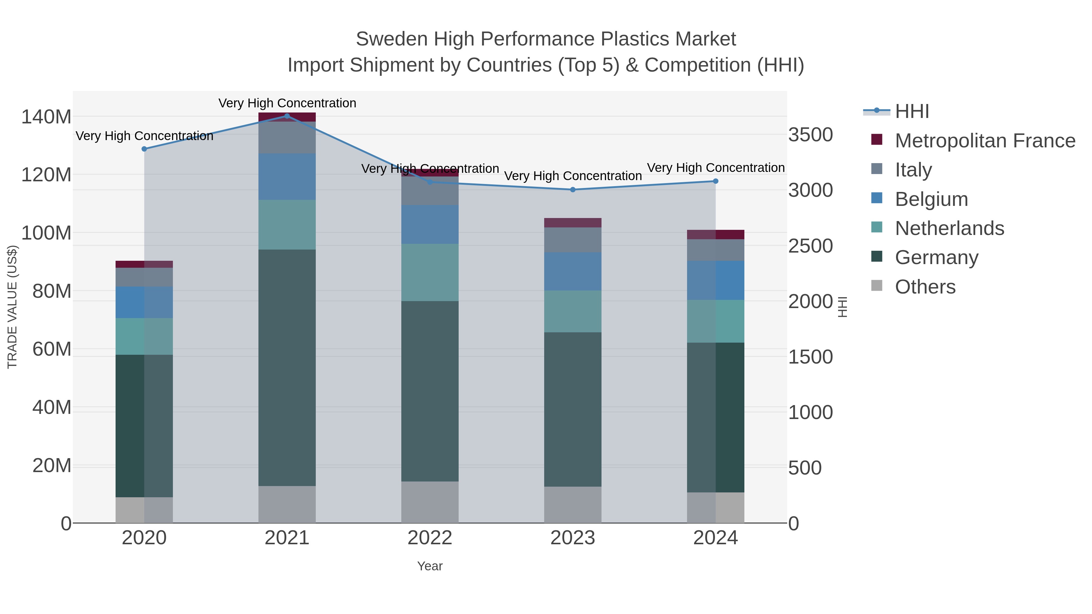 Sweden High Performance Plastics Market Import Shipment by Countries (Top 5) & Competition (HHI)