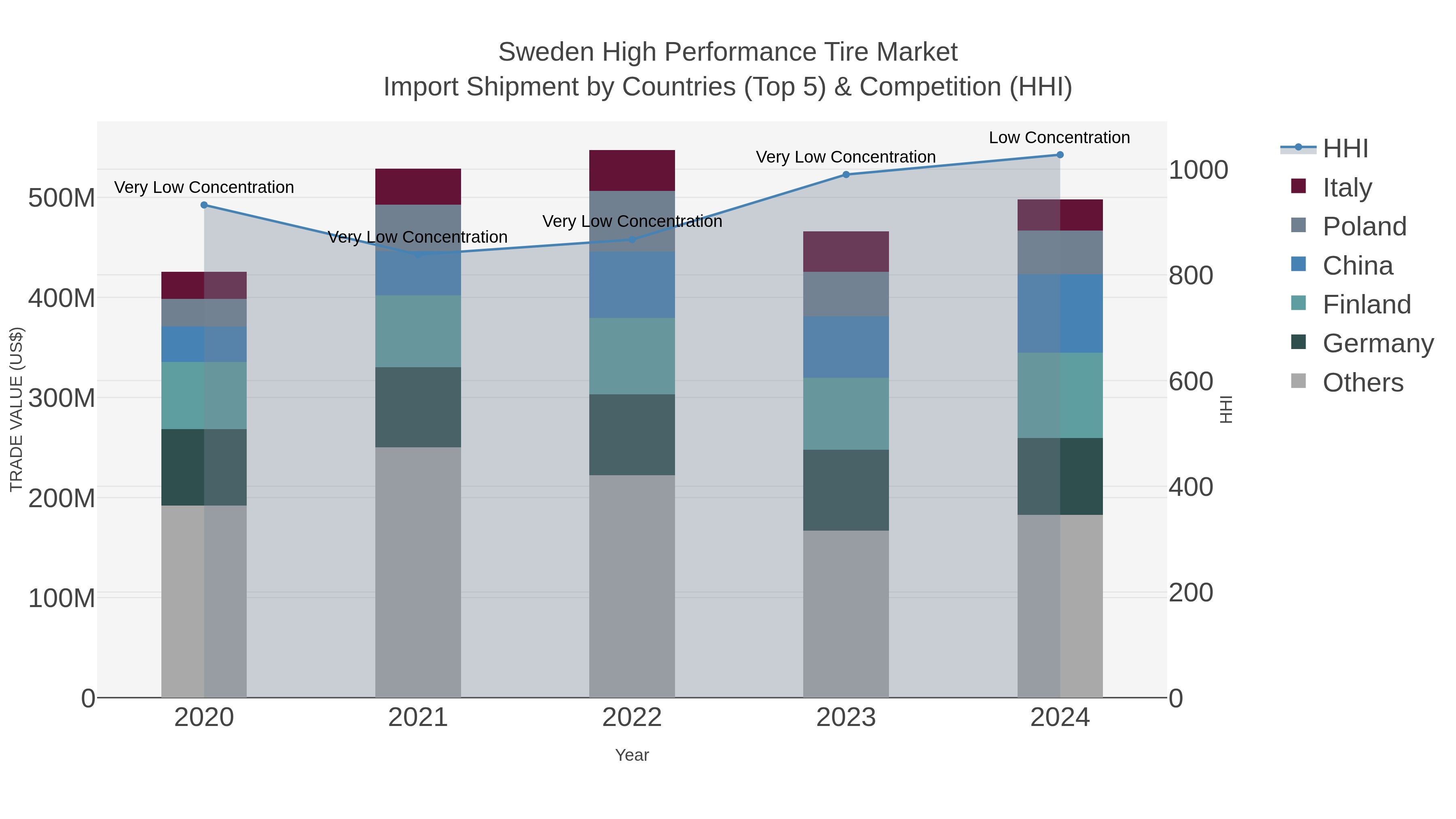 Sweden High Performance Tire Market Import Shipment by Countries (Top 5) & Competition (HHI)