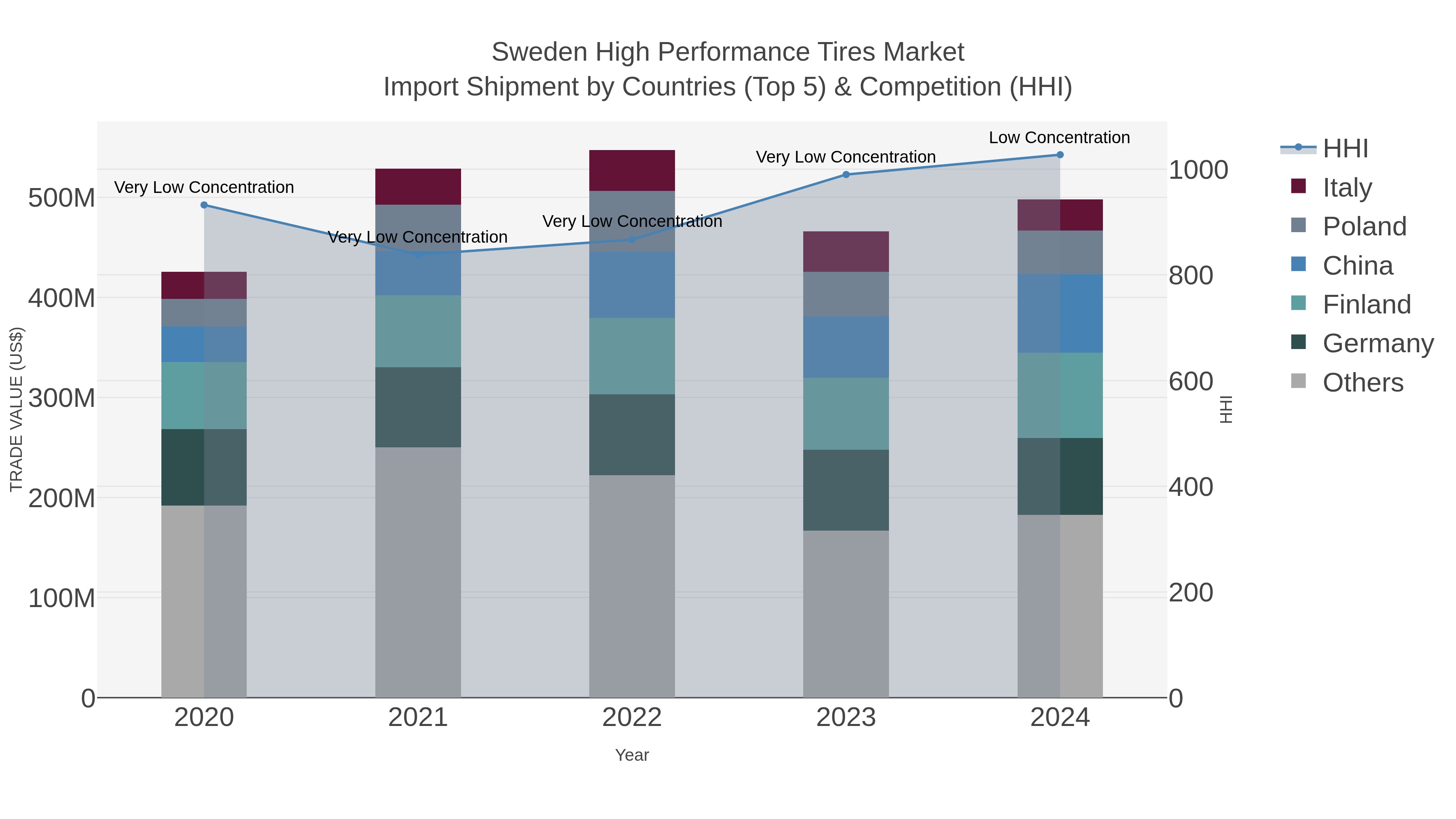 Sweden High Performance Tires Market Import Shipment by Countries (Top 5) & Competition (HHI)