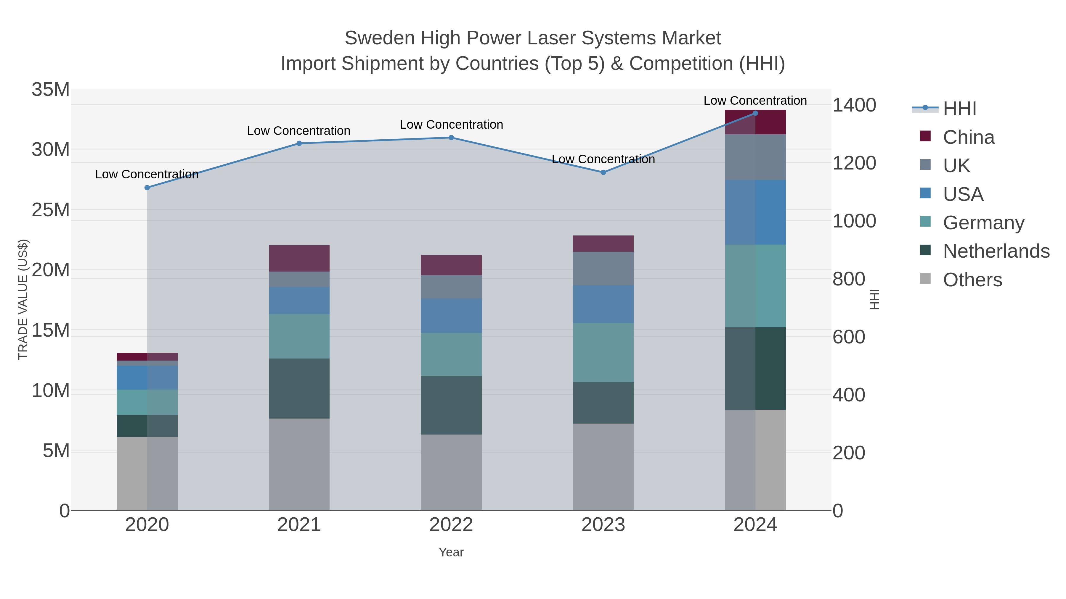 Sweden High Power Laser Systems Market Import Shipment by Countries (Top 5) & Competition (HHI)