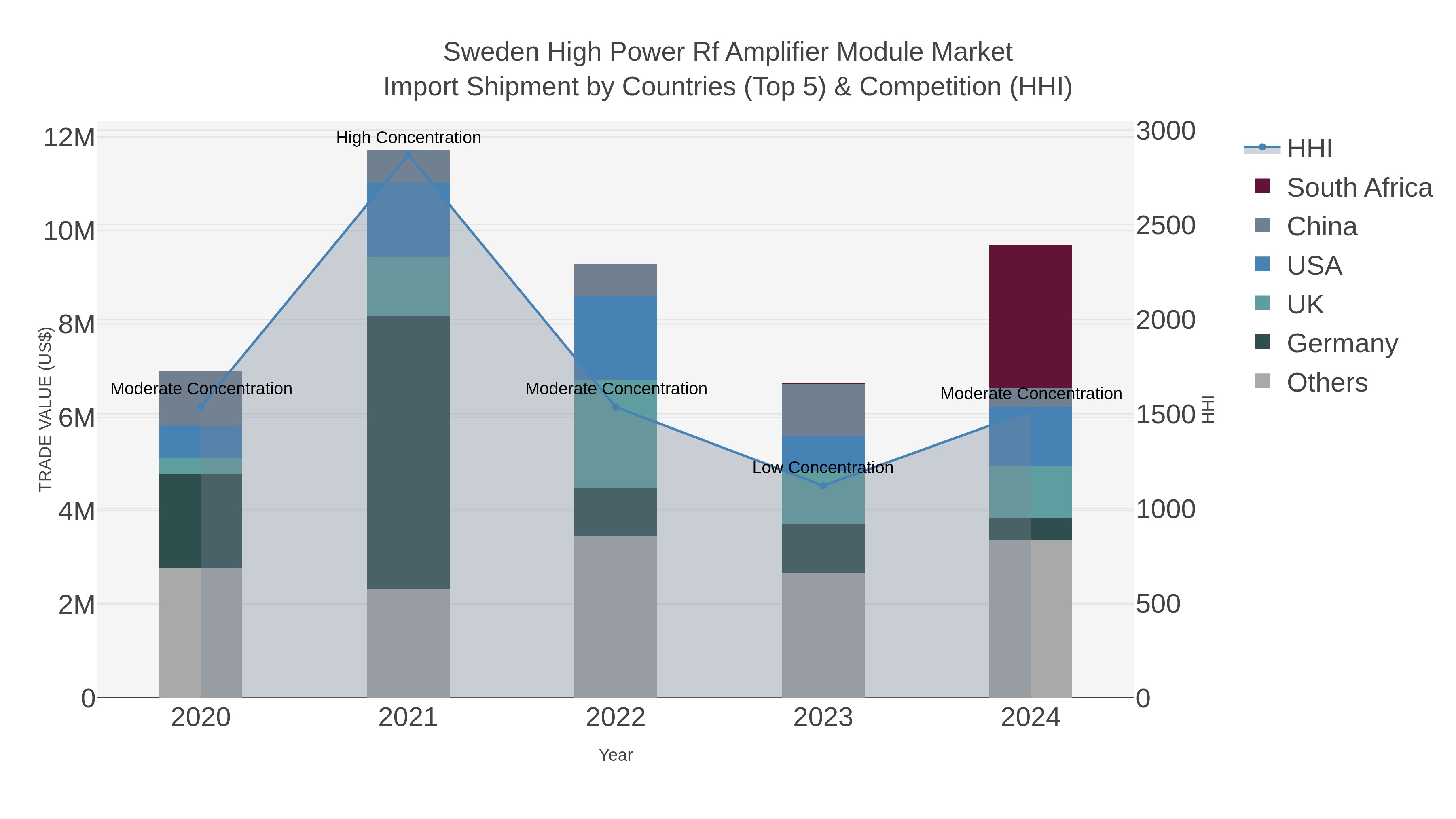 Sweden High Power Rf Amplifier Module Market Import Shipment by Countries (Top 5) & Competition (HHI)