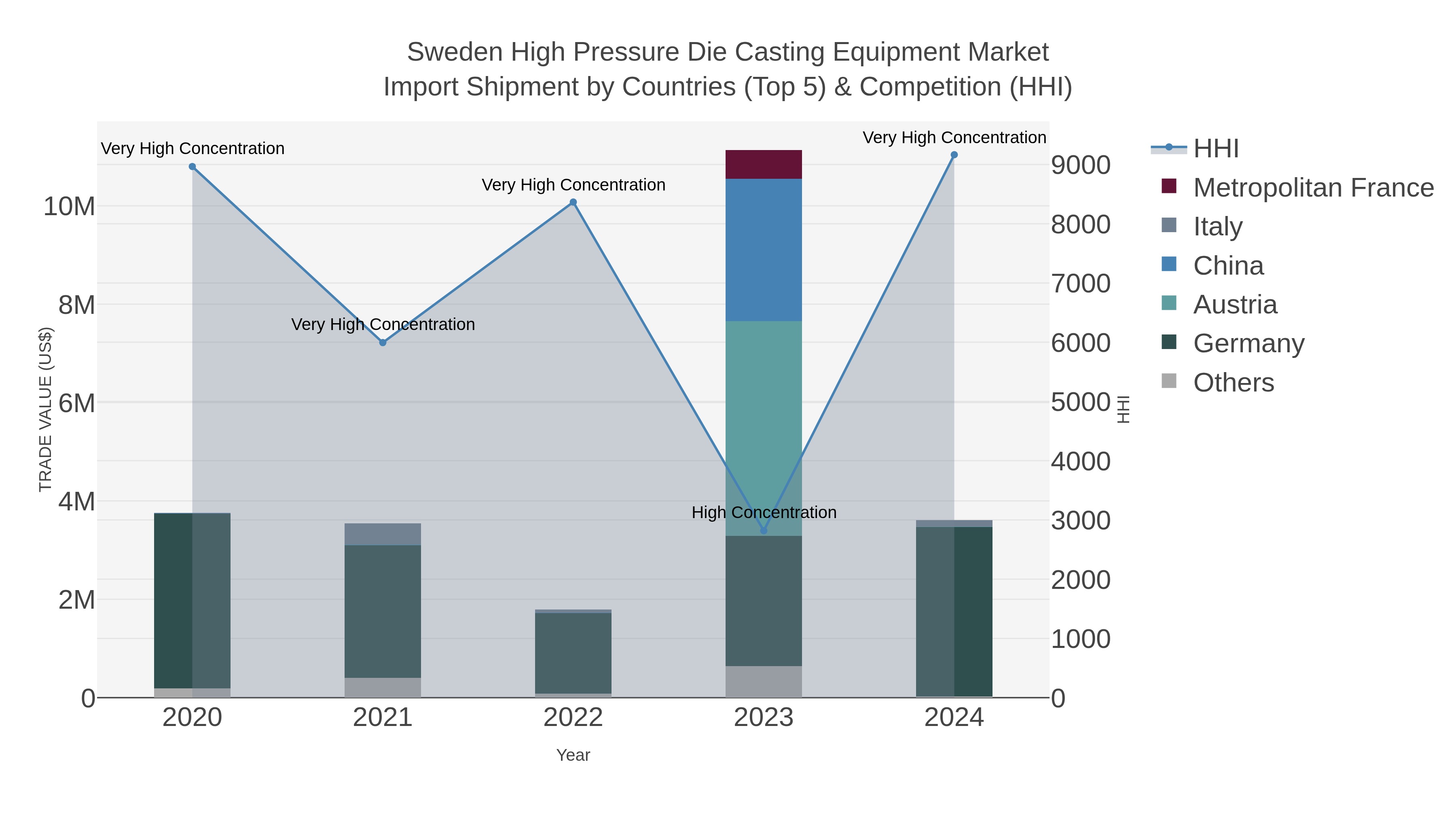 Sweden High Pressure Die Casting Equipment Market Import Shipment by Countries (Top 5) & Competition (HHI)