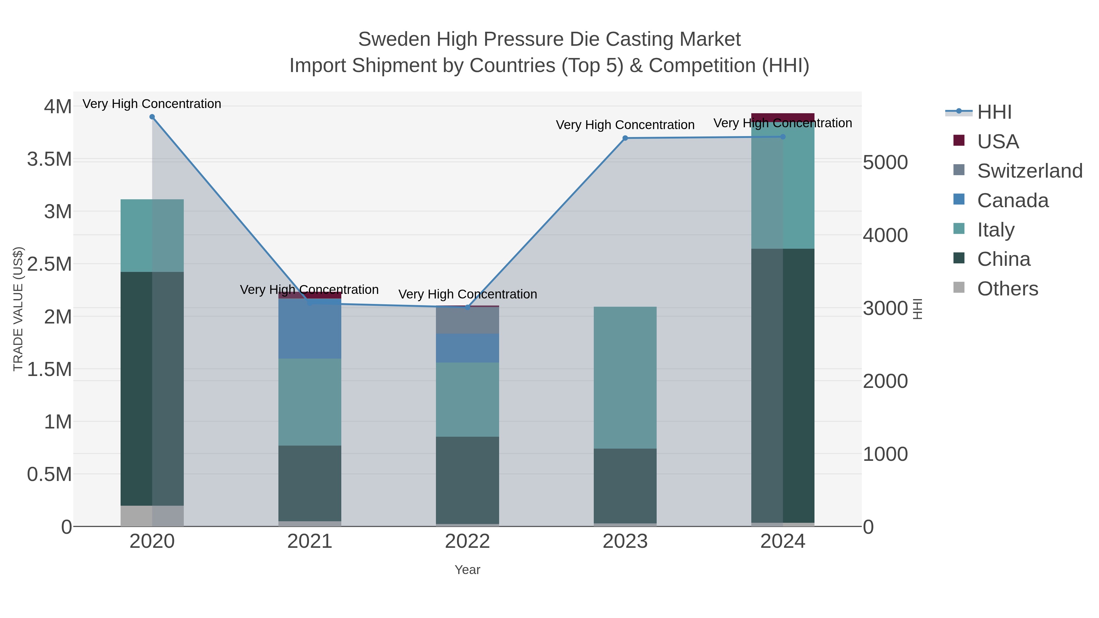 Sweden High Pressure Die Casting Market Import Shipment by Countries (Top 5) & Competition (HHI)