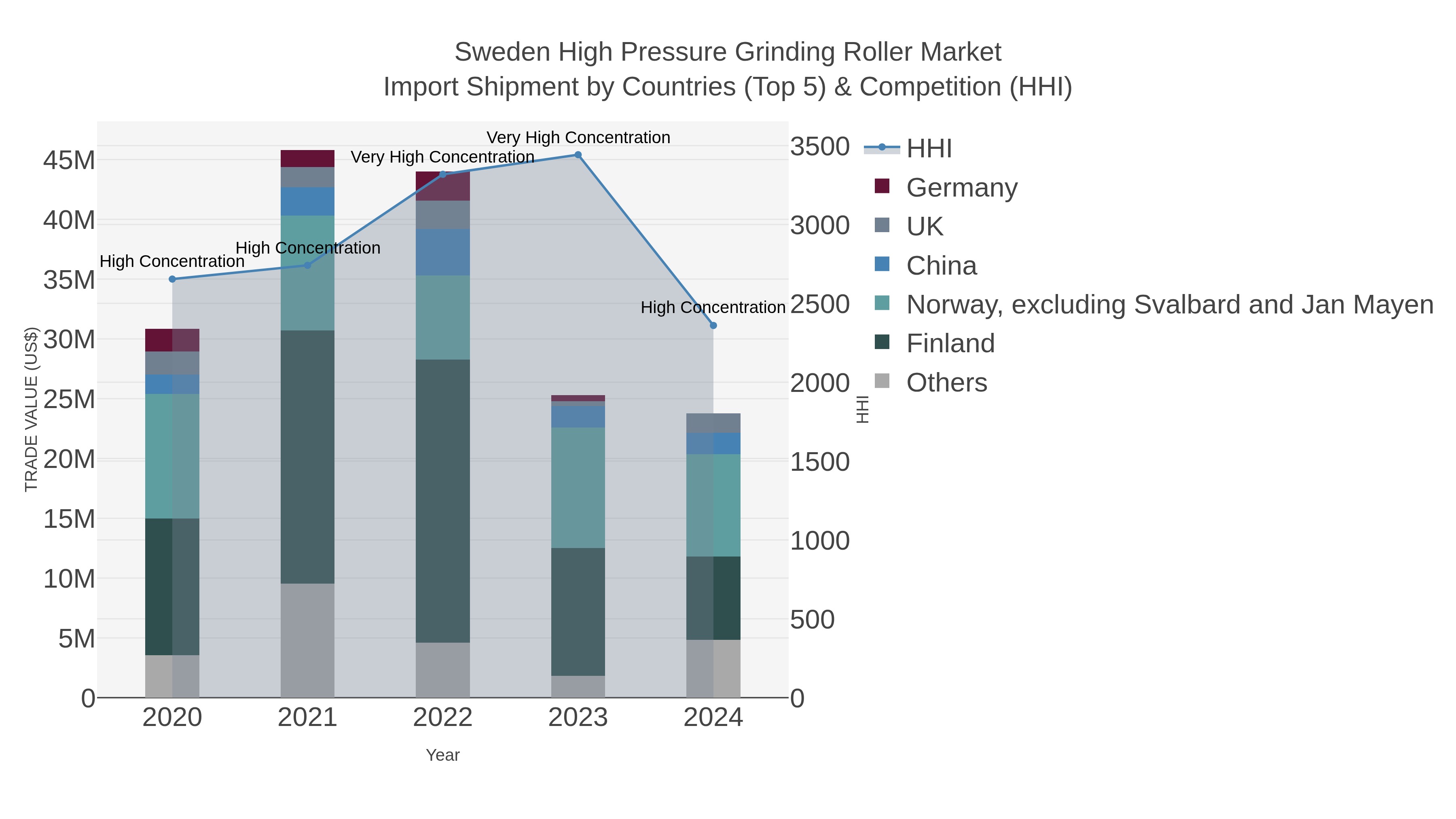 Sweden High Pressure Grinding Roller Market Import Shipment by Countries (Top 5) & Competition (HHI)