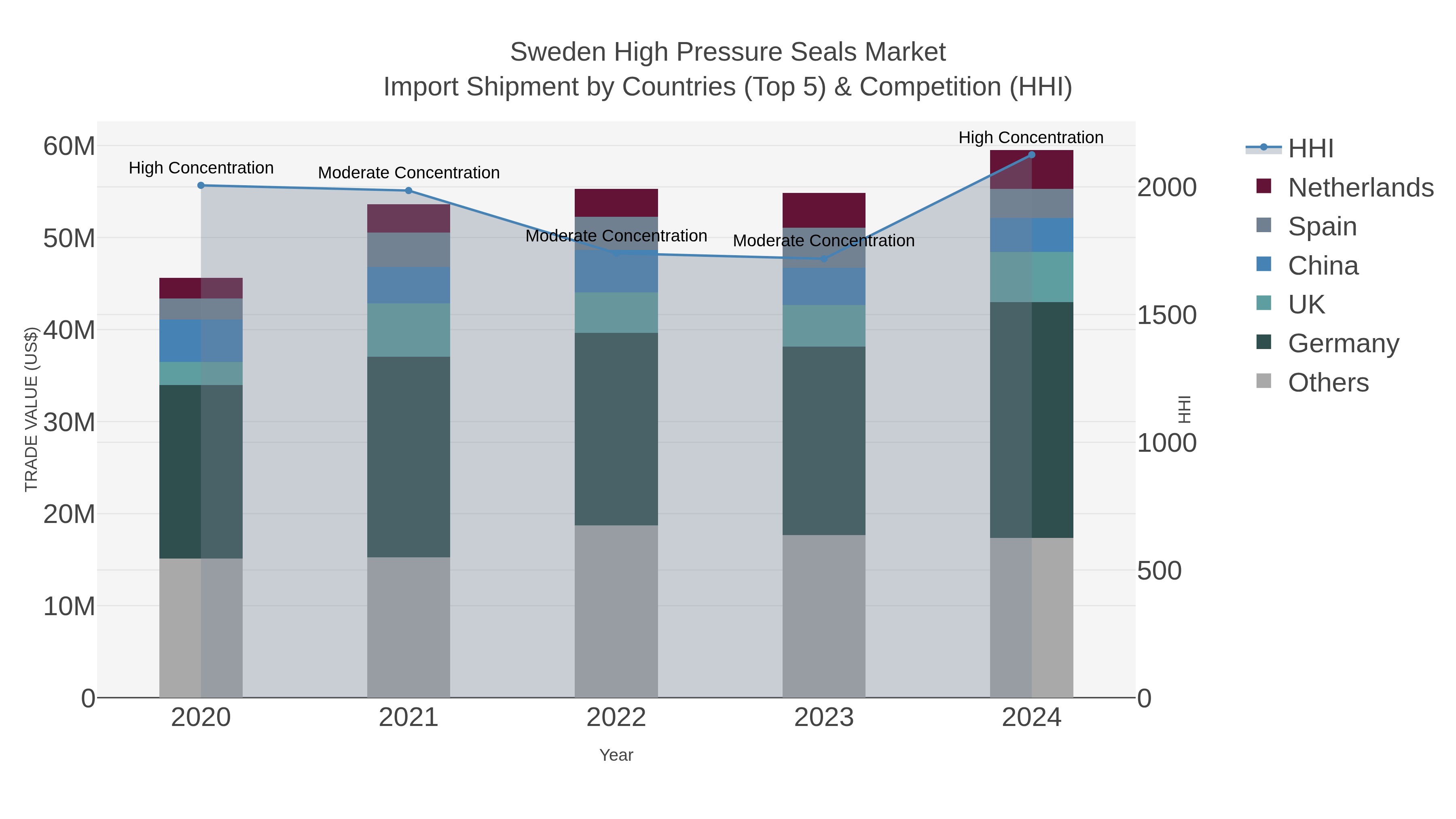 Sweden High Pressure Seals Market Import Shipment by Countries (Top 5) & Competition (HHI)