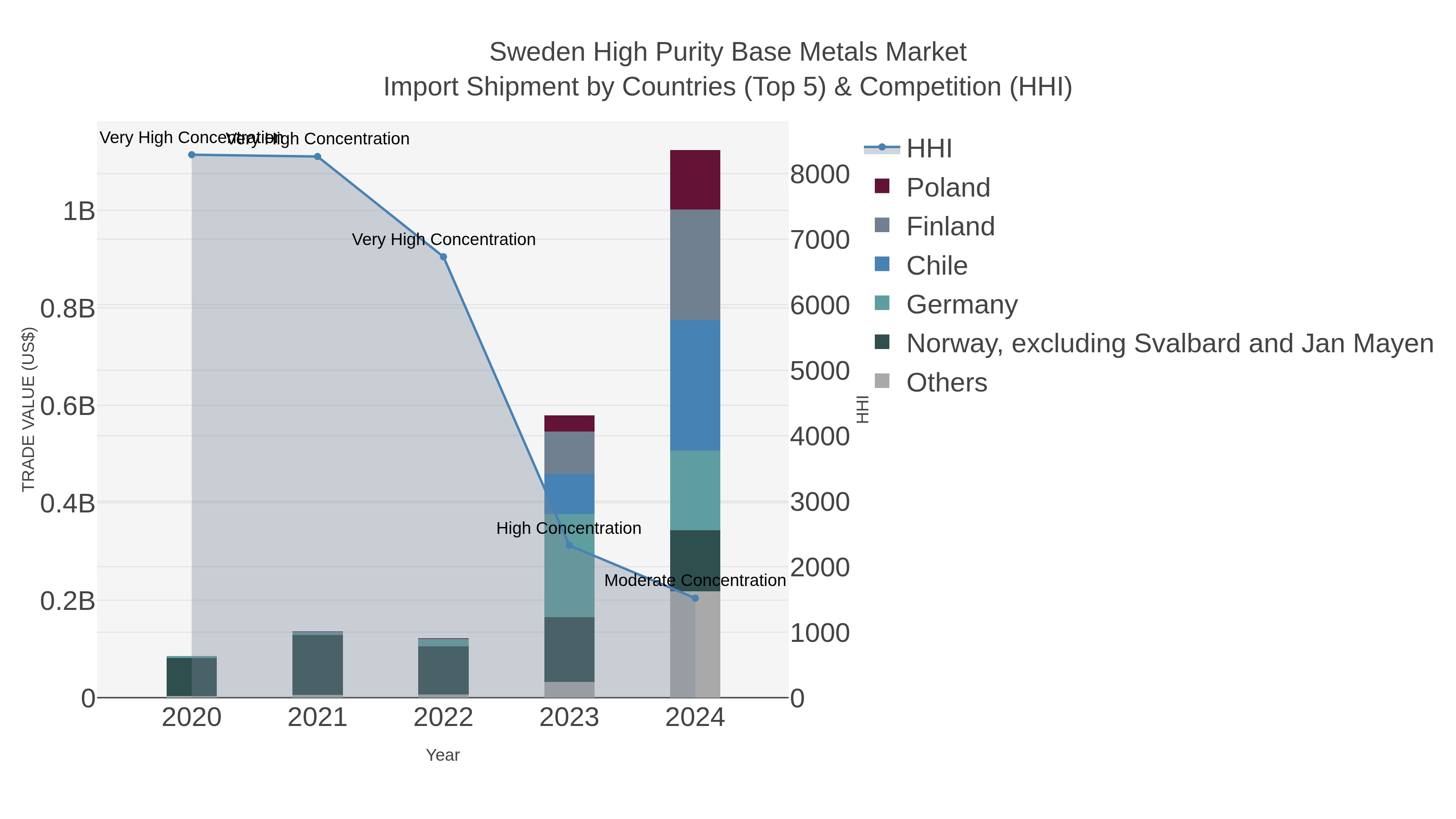 Sweden High Purity Base Metals Market Import Shipment by Countries (Top 5) & Competition (HHI)