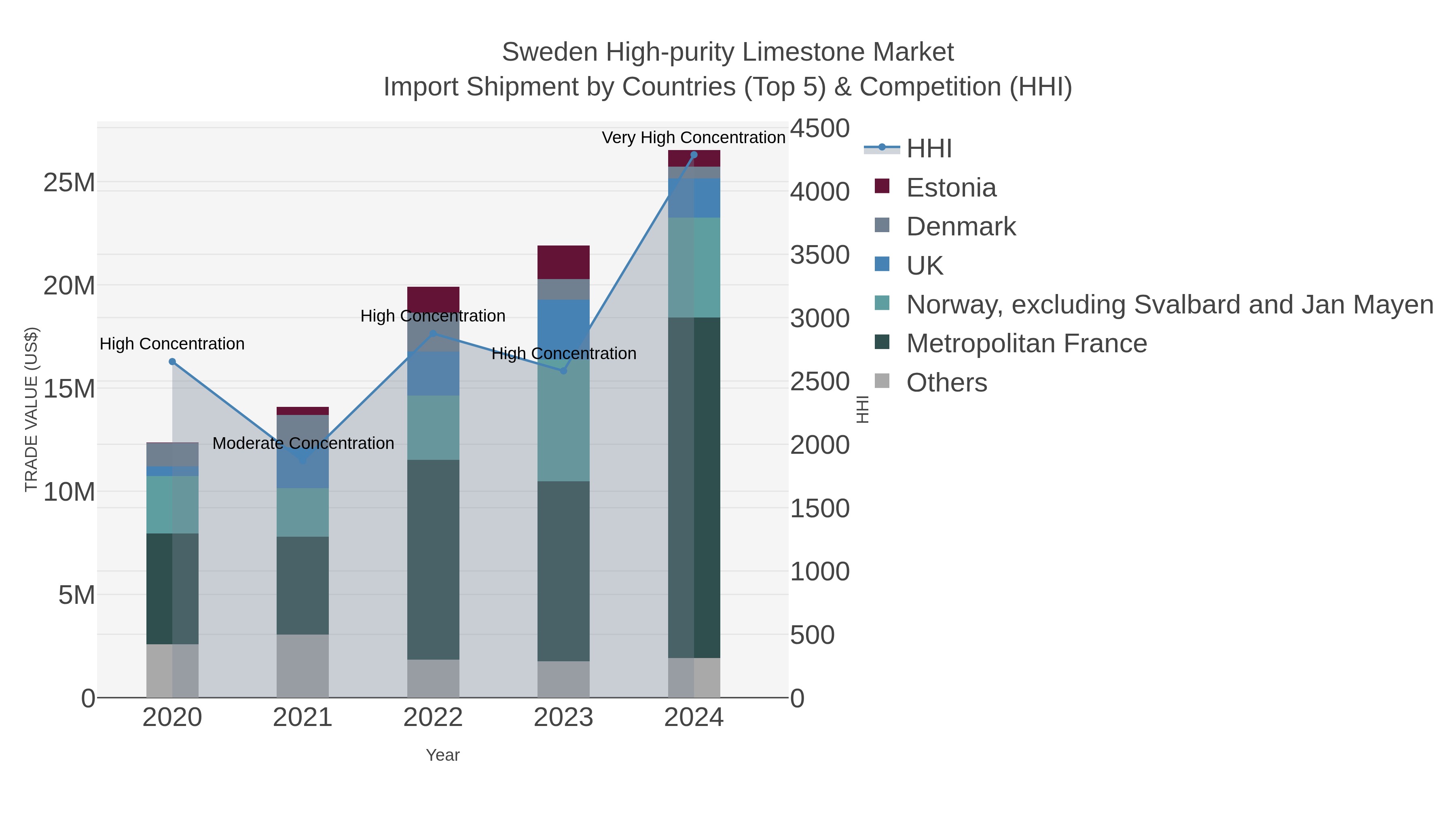 Sweden High-purity Limestone Market Import Shipment by Countries (Top 5) & Competition (HHI)