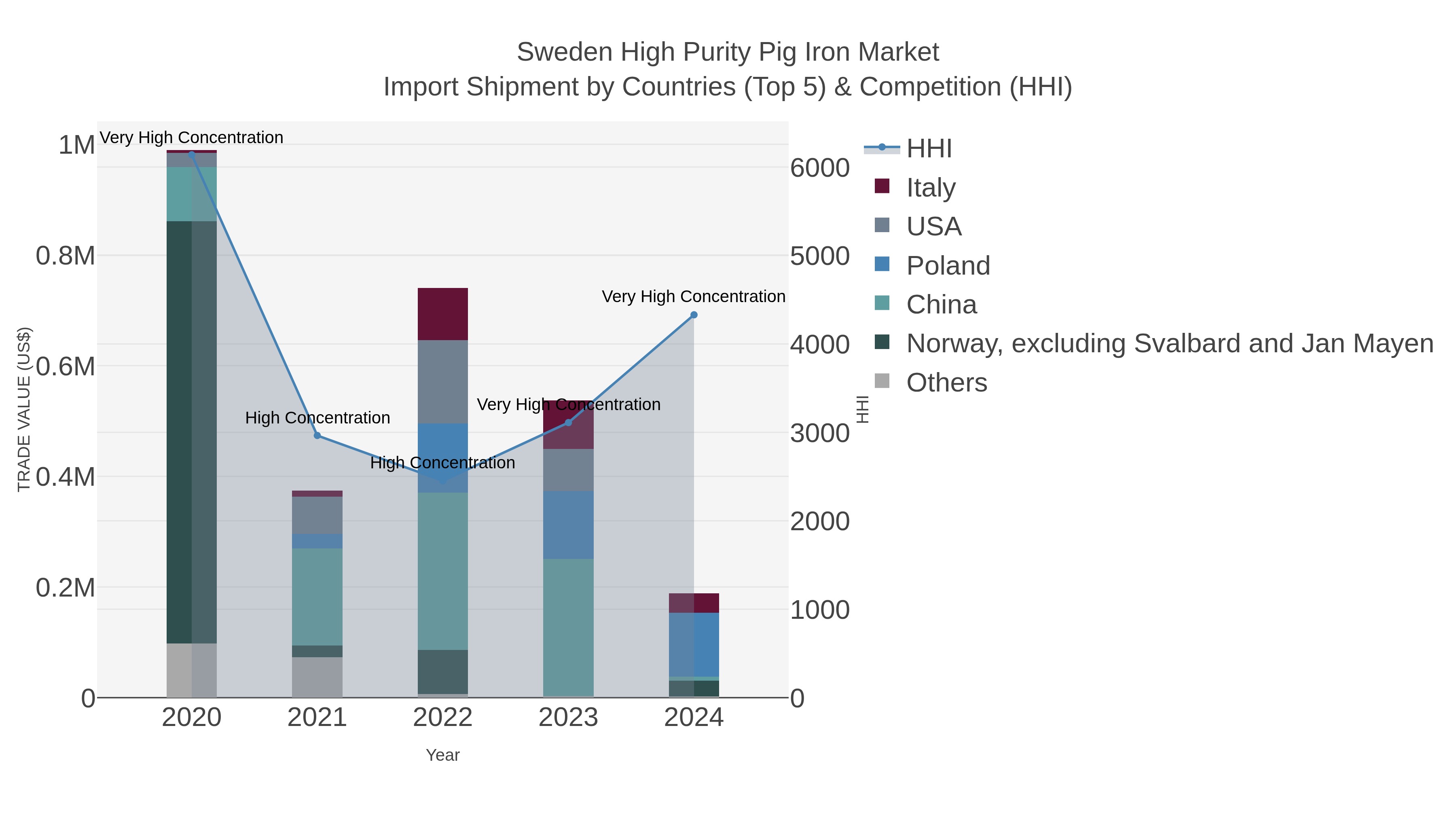 Sweden High Purity Pig Iron Market Import Shipment by Countries (Top 5) & Competition (HHI)