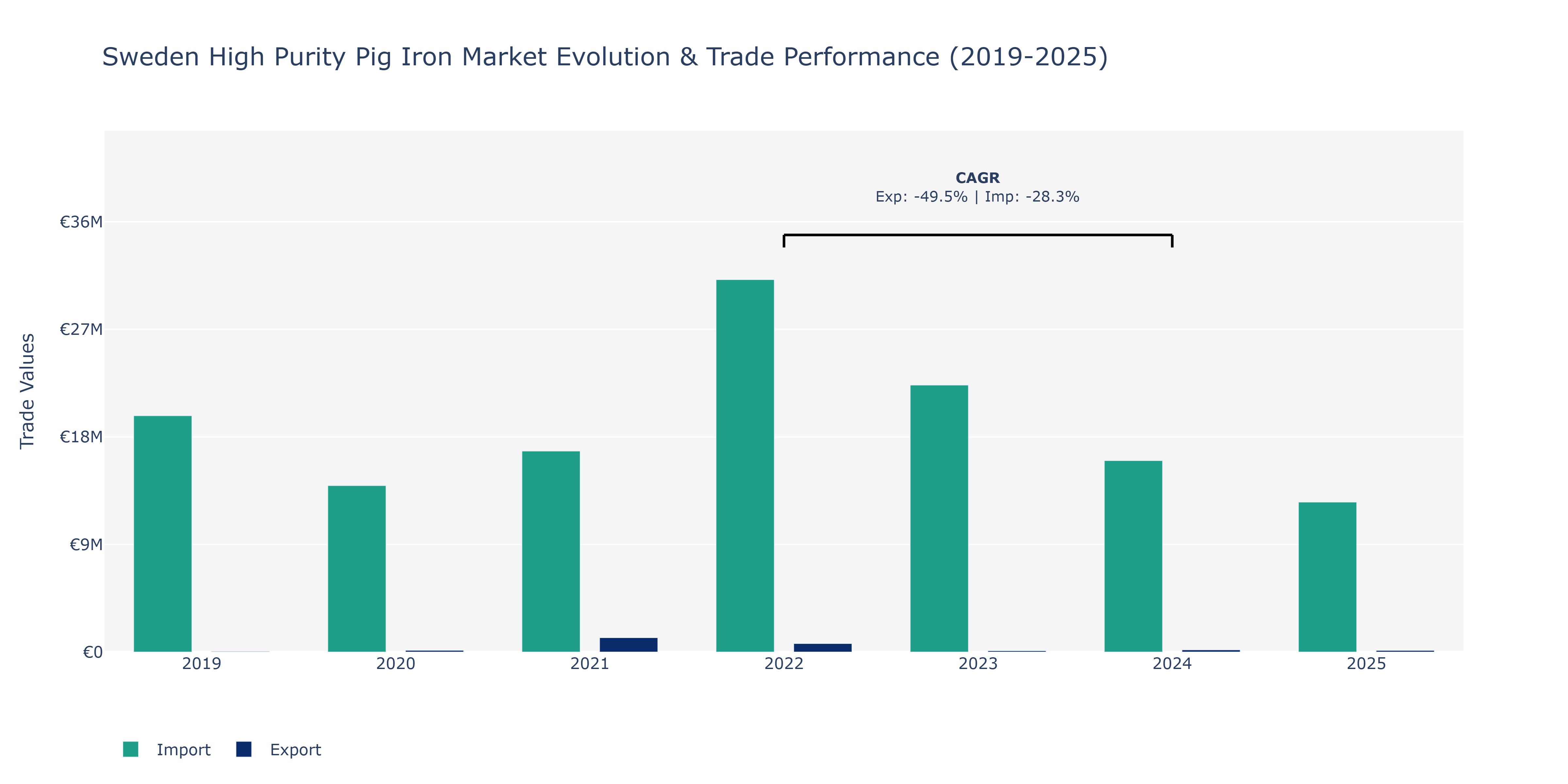 Sweden High Purity Pig Iron Market: Production & Trade Performance (2019-2025)