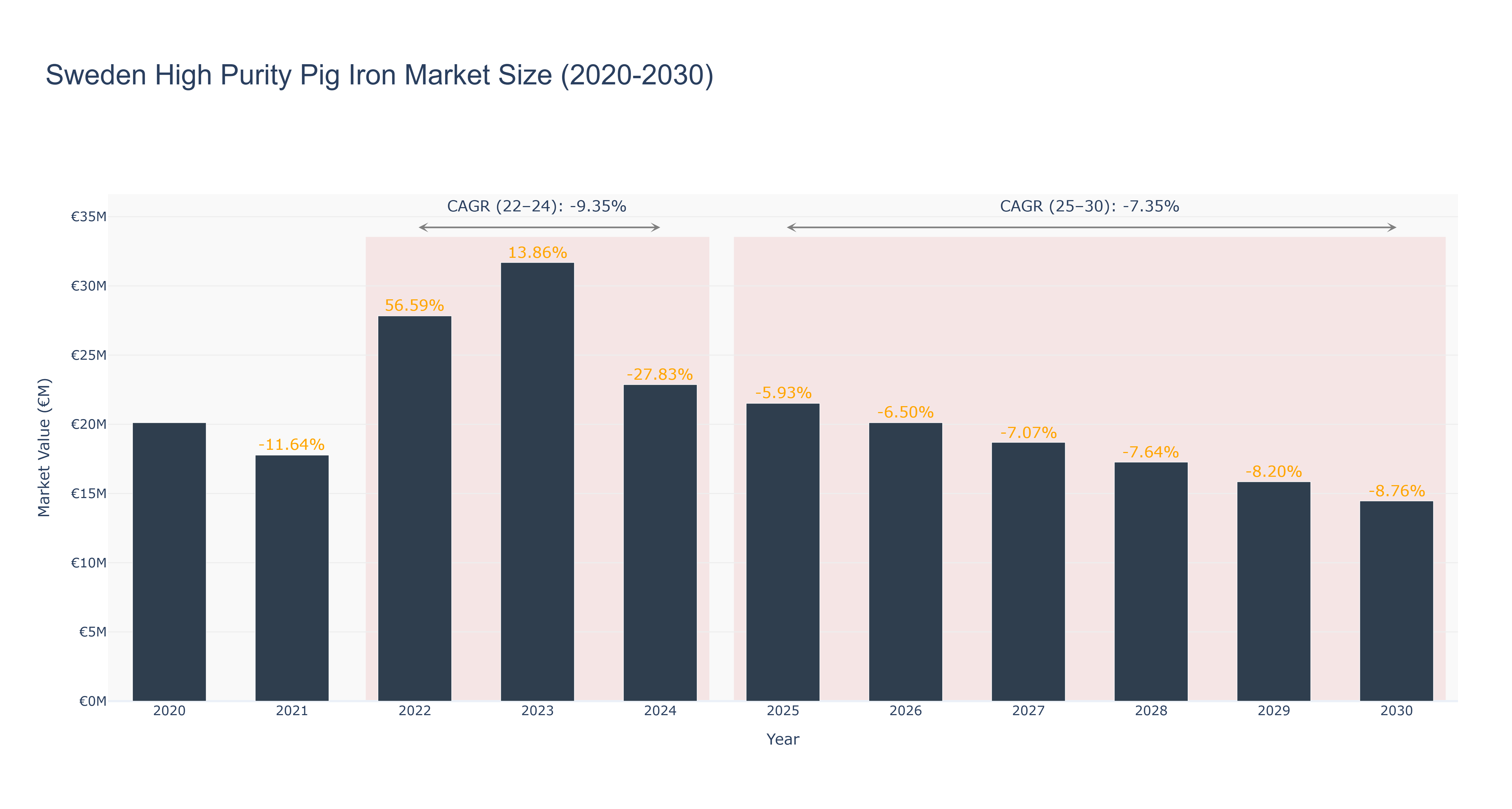 Sweden High Purity Pig Iron Market Size (2020-2030)