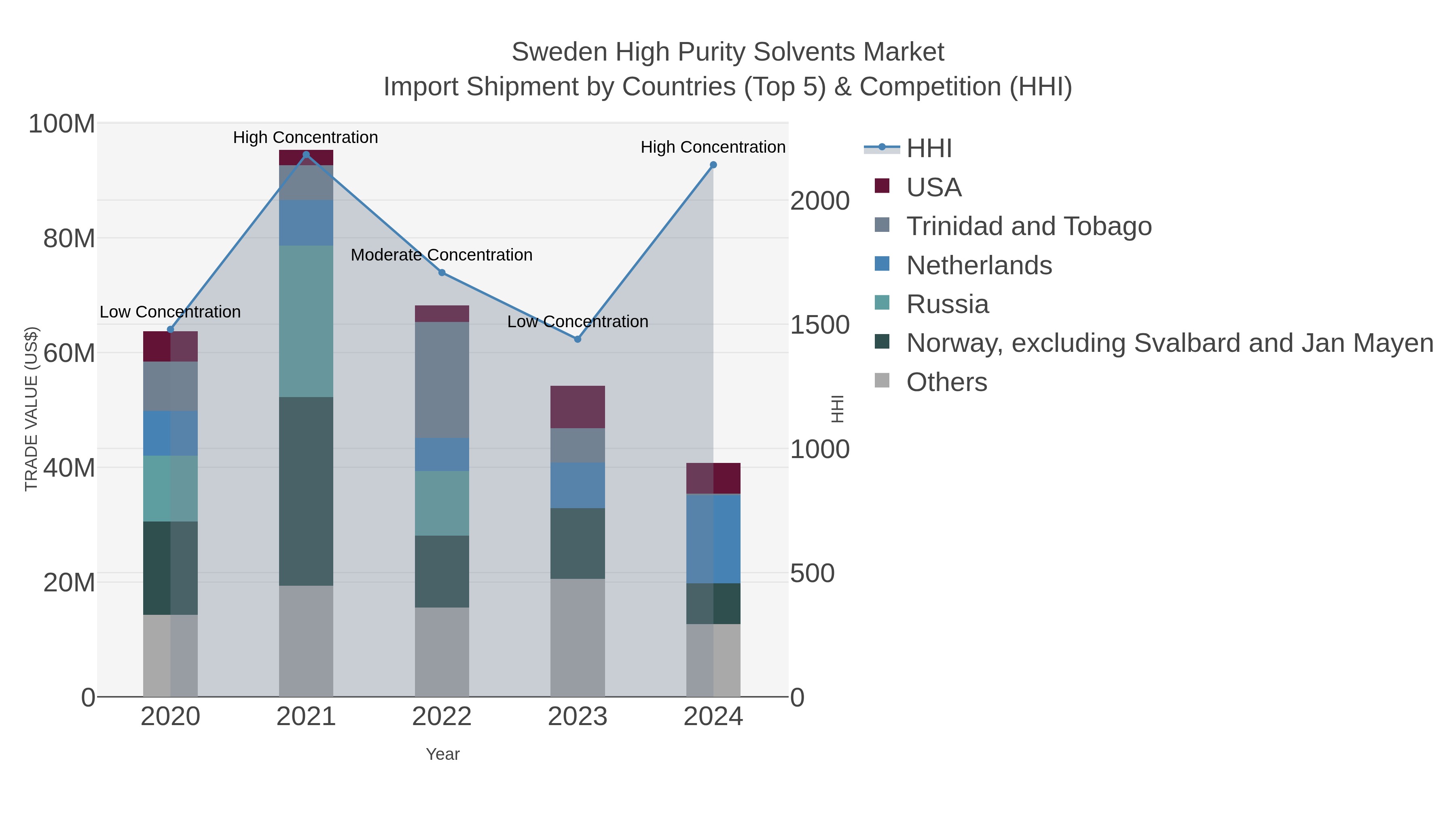 Sweden High Purity Solvents Market Import Shipment by Countries (Top 5) & Competition (HHI)