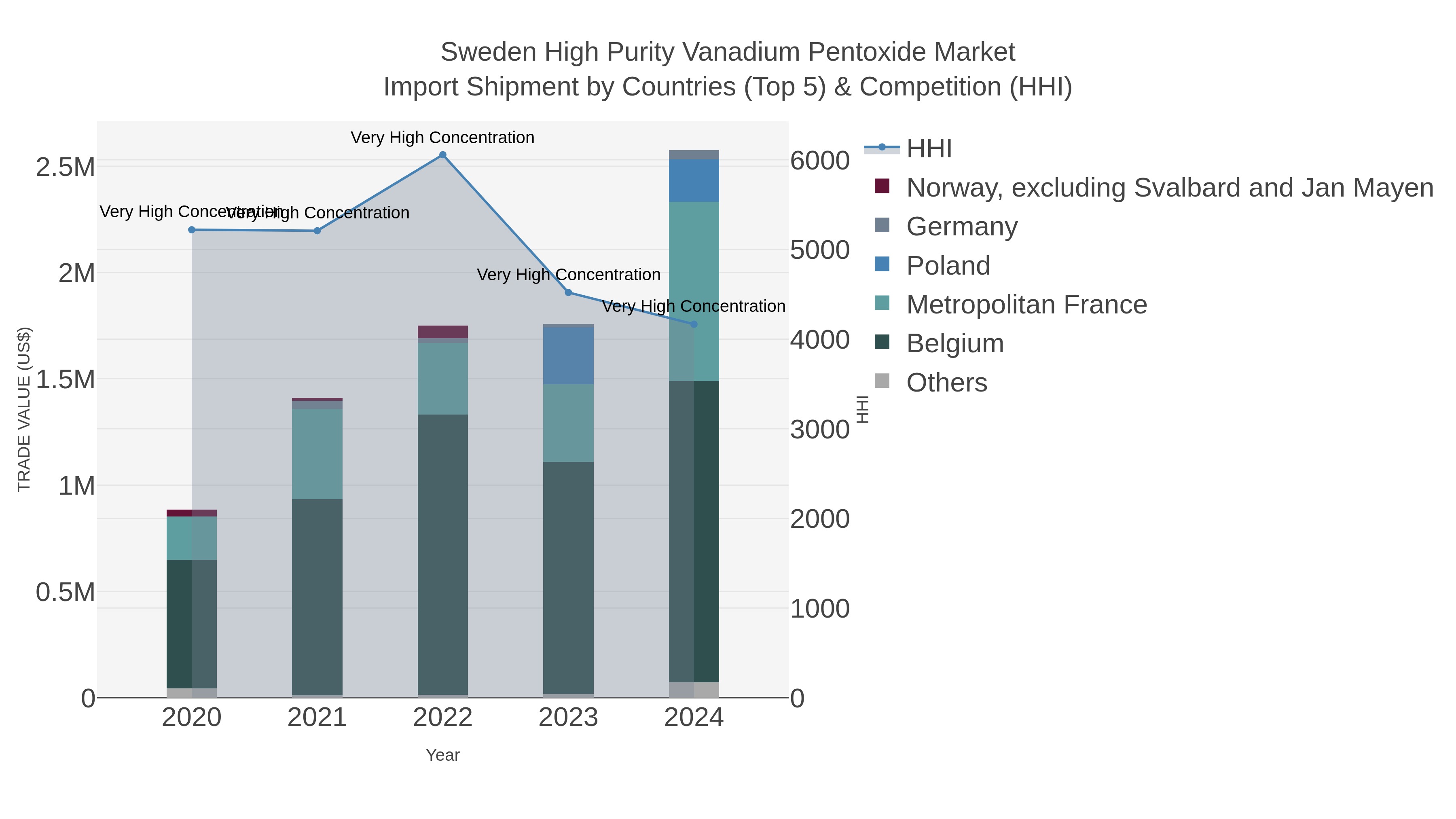 Sweden High Purity Vanadium Pentoxide Market Import Shipment by Countries (Top 5) & Competition (HHI)