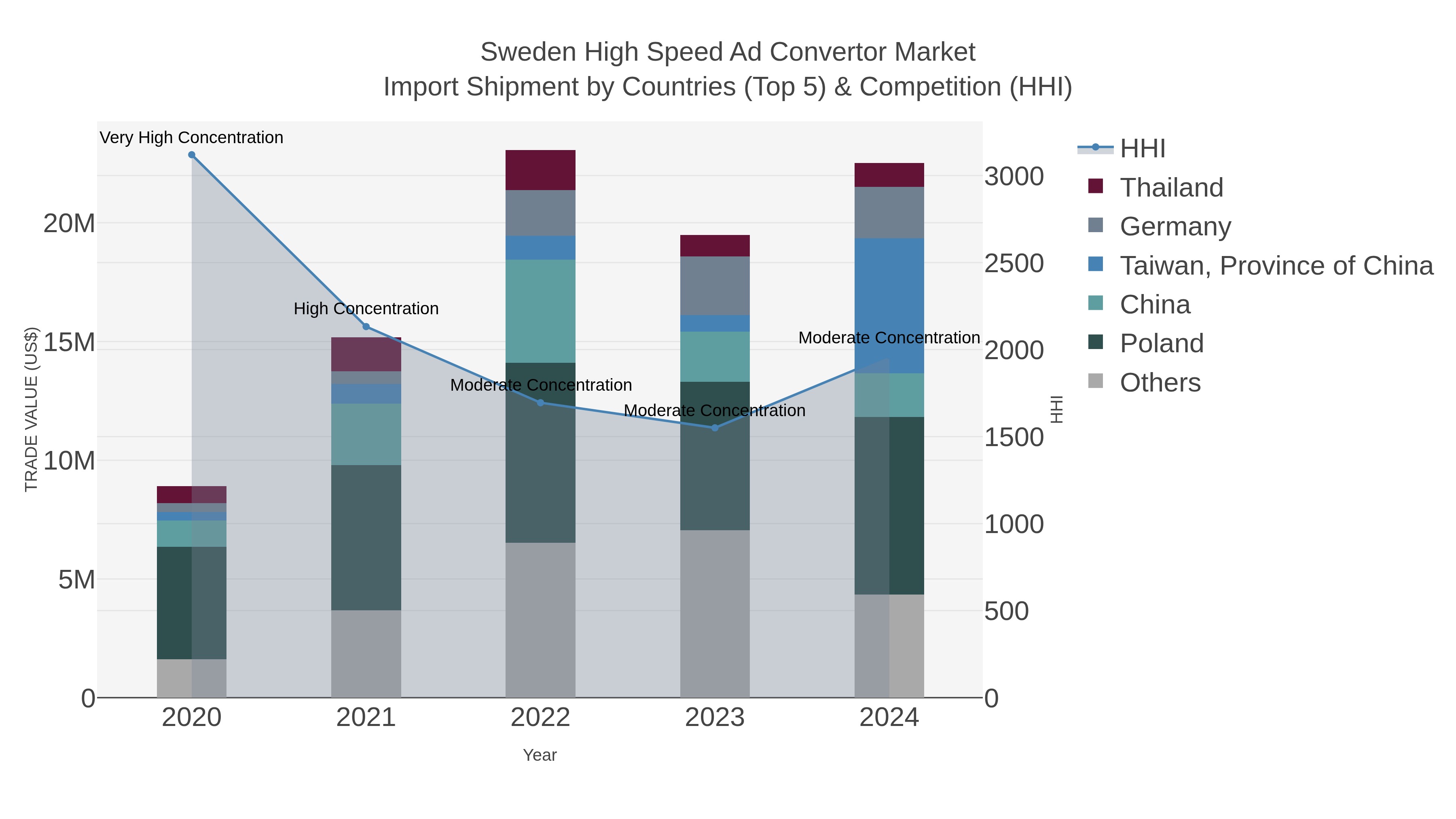 Sweden High Speed Ad Convertor Market Import Shipment by Countries (Top 5) & Competition (HHI)