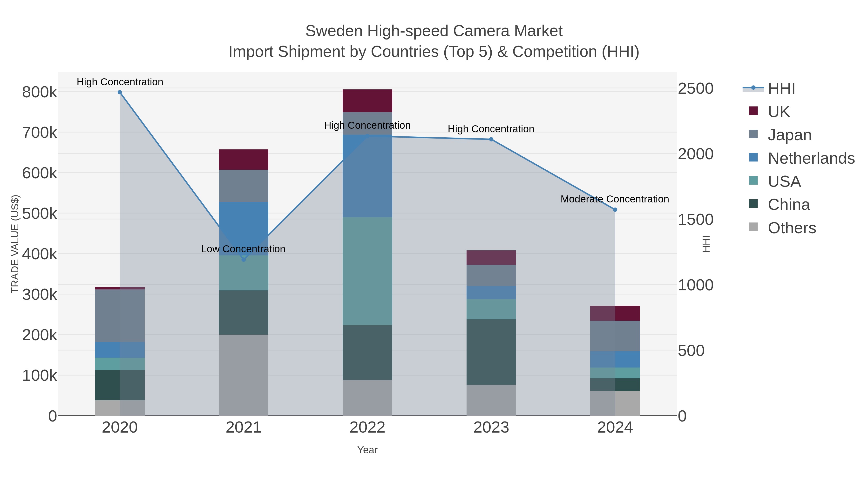 Sweden High-speed Camera Market Import Shipment by Countries (Top 5) & Competition (HHI)