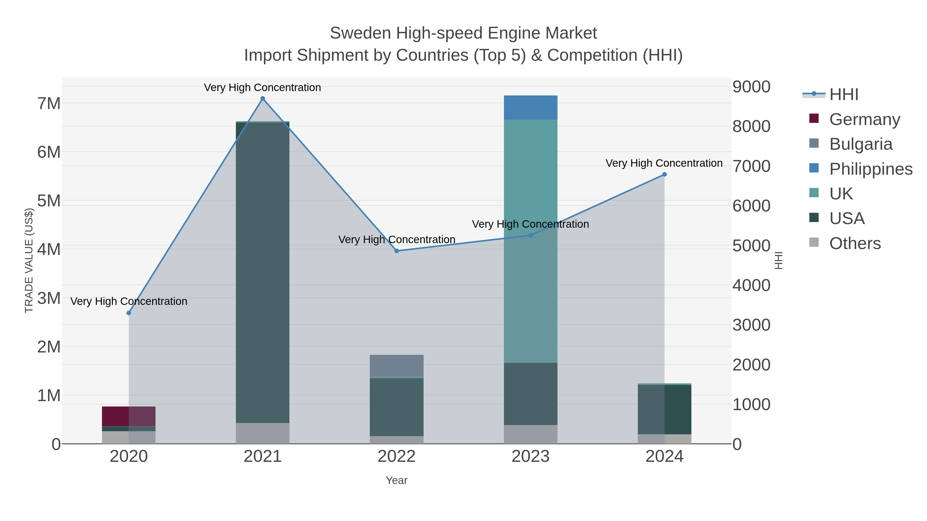 Sweden High-speed Engine Market Import Shipment by Countries (Top 5) & Competition (HHI)