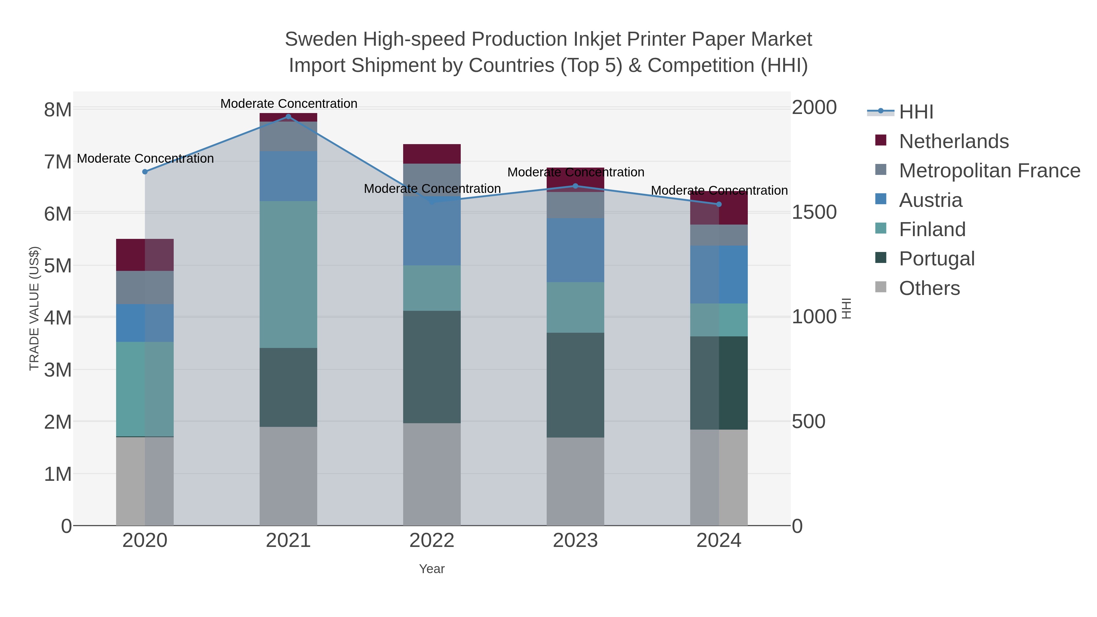 Sweden High-speed Production Inkjet Printer Paper Market Import Shipment by Countries (Top 5) & Competition (HHI)