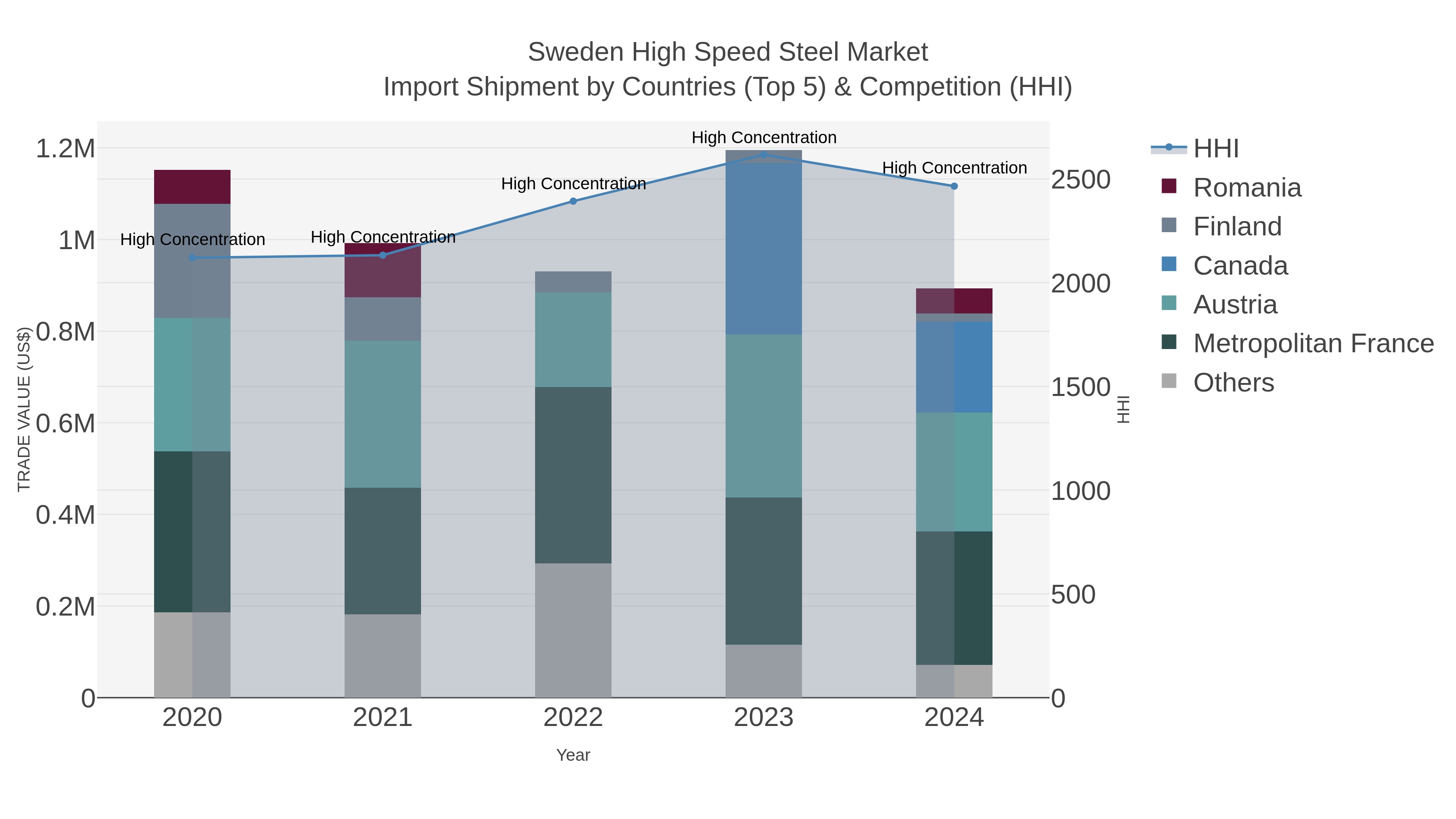 Sweden High Speed Steel Market Import Shipment by Countries (Top 5) & Competition (HHI)
