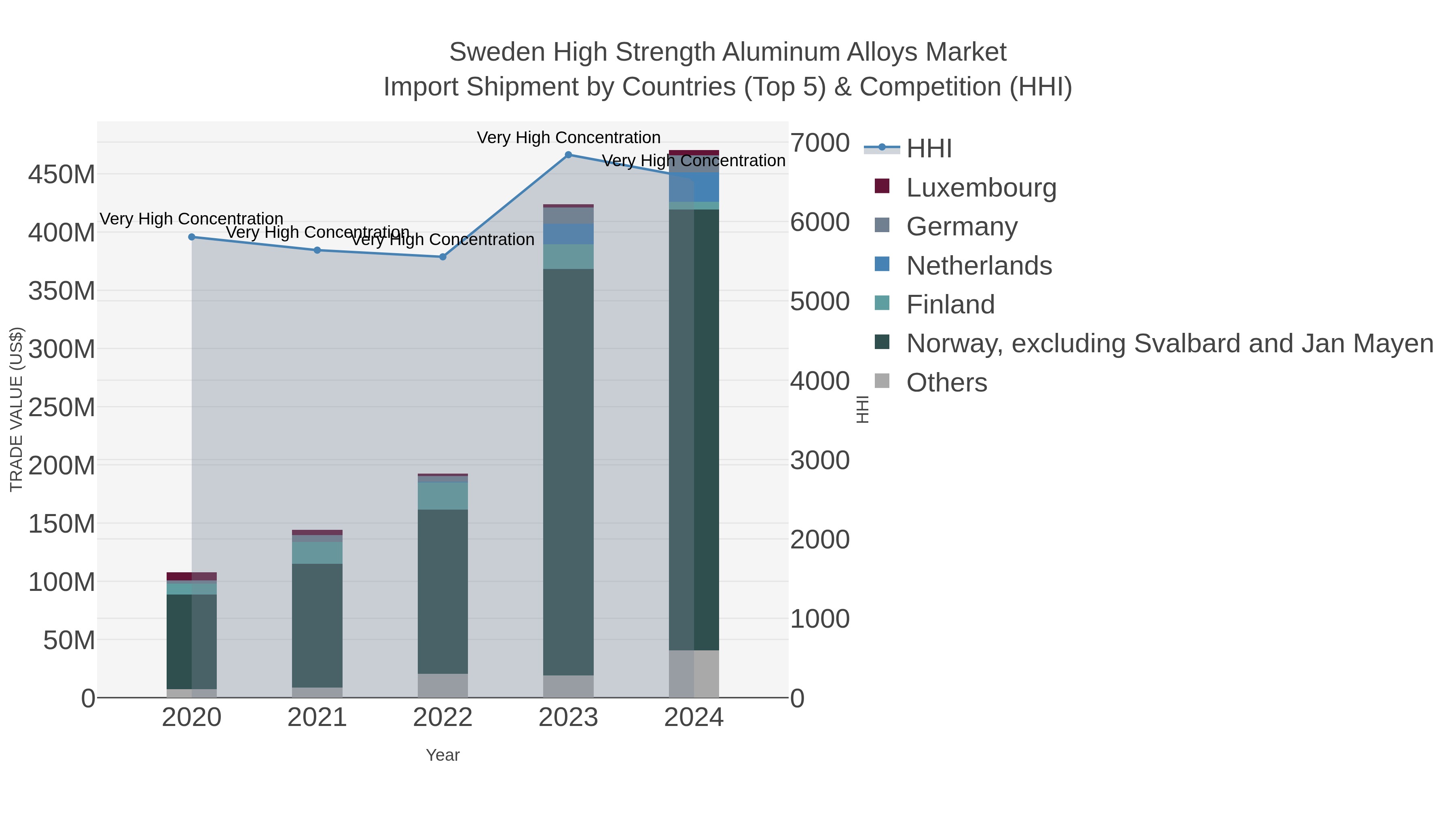 Sweden High Strength Aluminum Alloys Market Import Shipment by Countries (Top 5) & Competition (HHI)