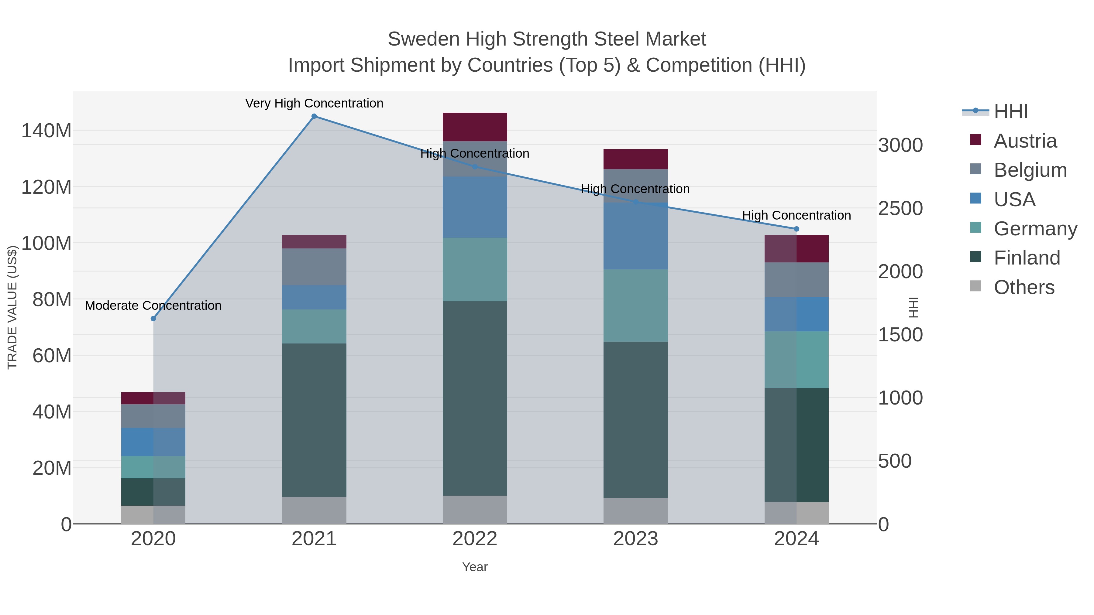 Sweden High Strength Steel Market Import Shipment by Countries (Top 5) & Competition (HHI)