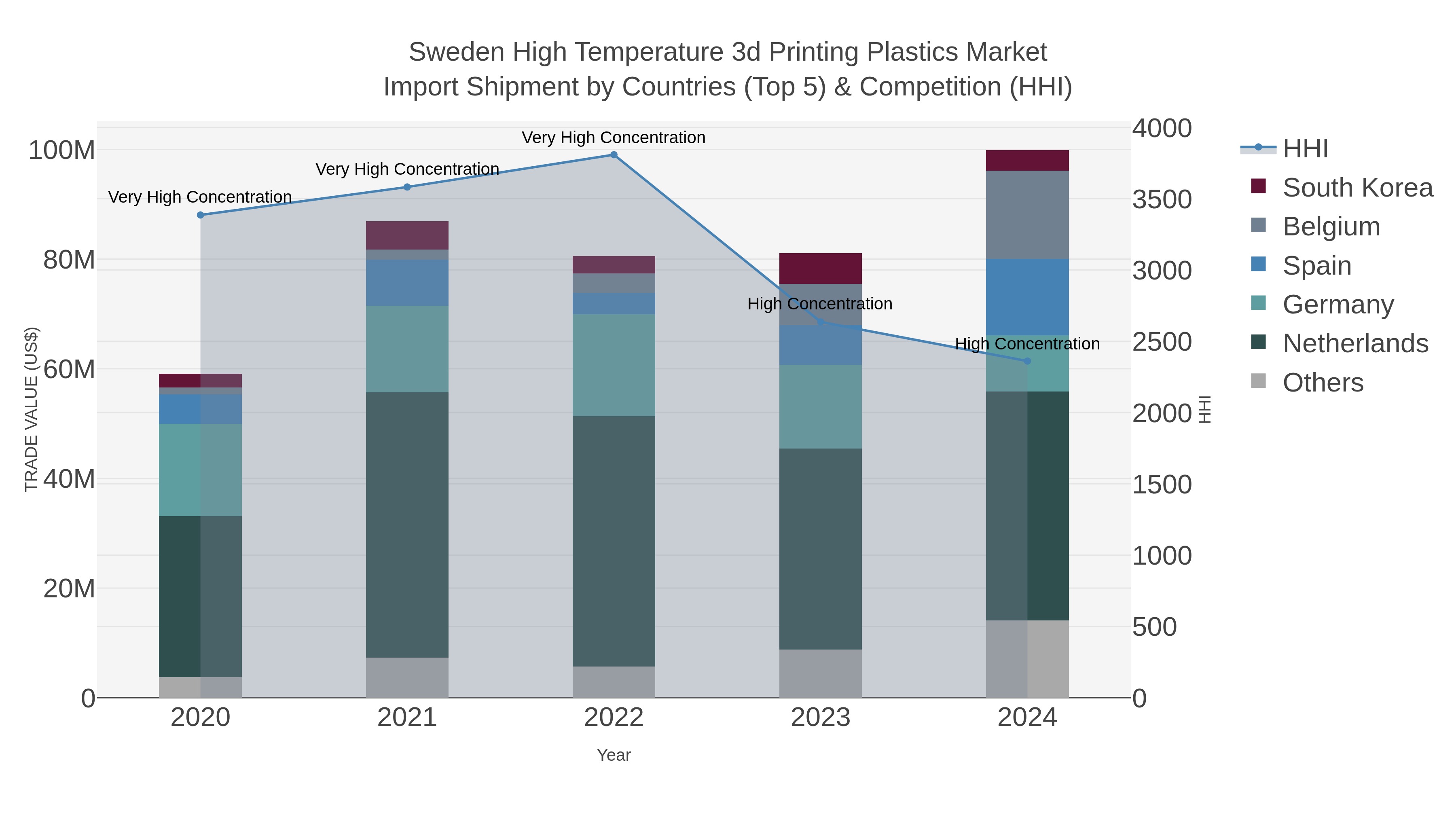 Sweden High Temperature 3d Printing Plastics Market Import Shipment by Countries (Top 5) & Competition (HHI)