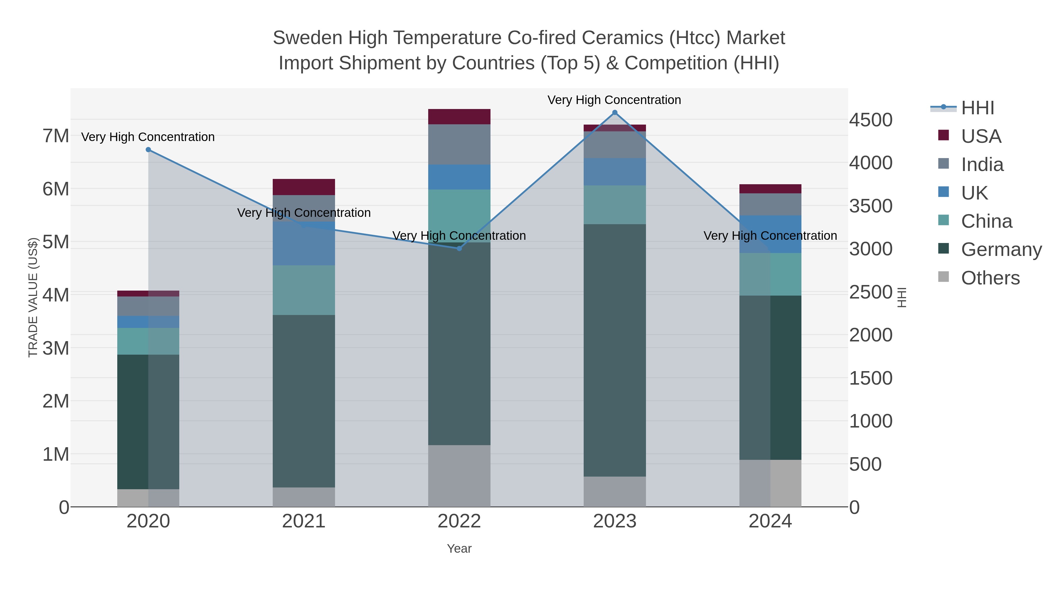 Sweden High Temperature Co-fired Ceramics (htcc) Market Import Shipment by Countries (Top 5) & Competition (HHI)