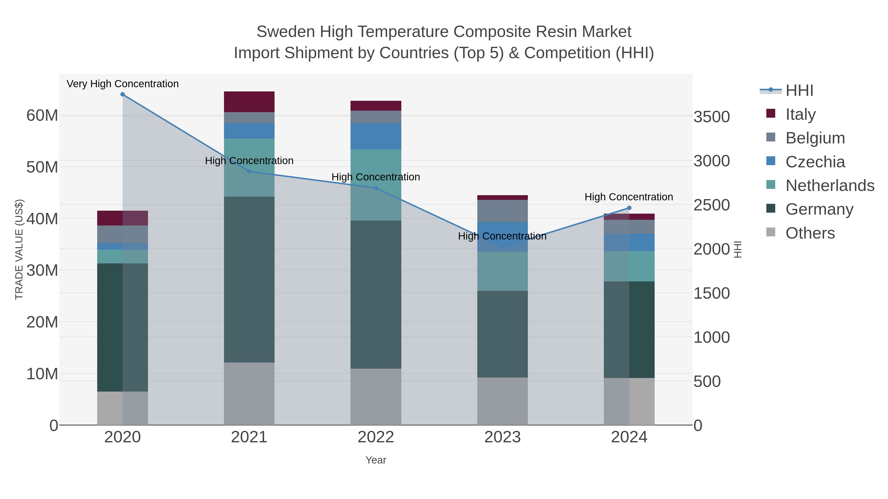 Sweden High Temperature Composite Resin Market Import Shipment by Countries (Top 5) & Competition (HHI)