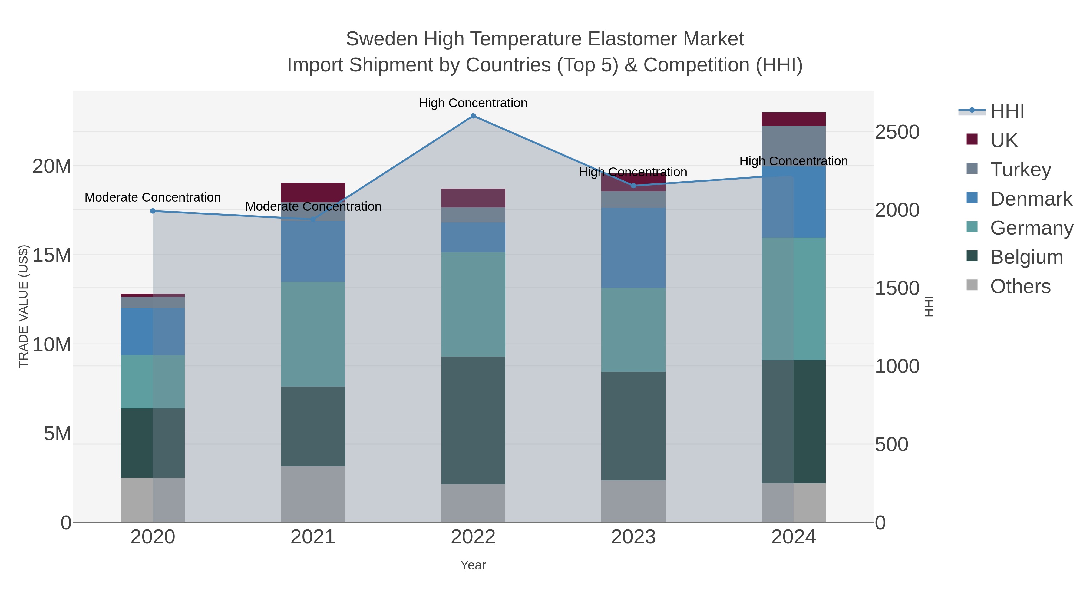 Sweden High Temperature Elastomer Market Import Shipment by Countries (Top 5) & Competition (HHI)