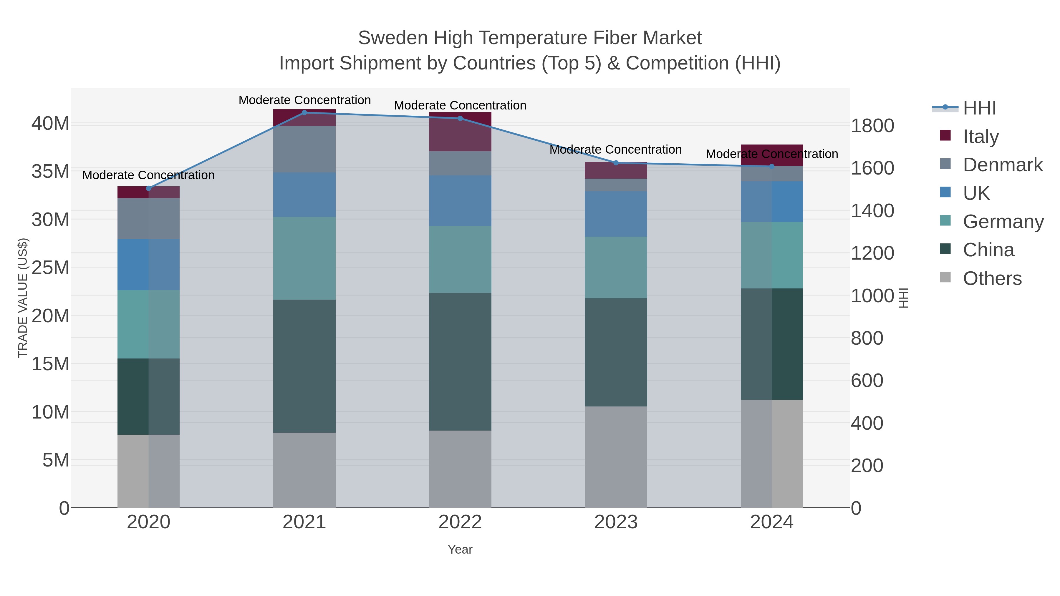 Sweden High Temperature Fiber Market Import Shipment by Countries (Top 5) & Competition (HHI)
