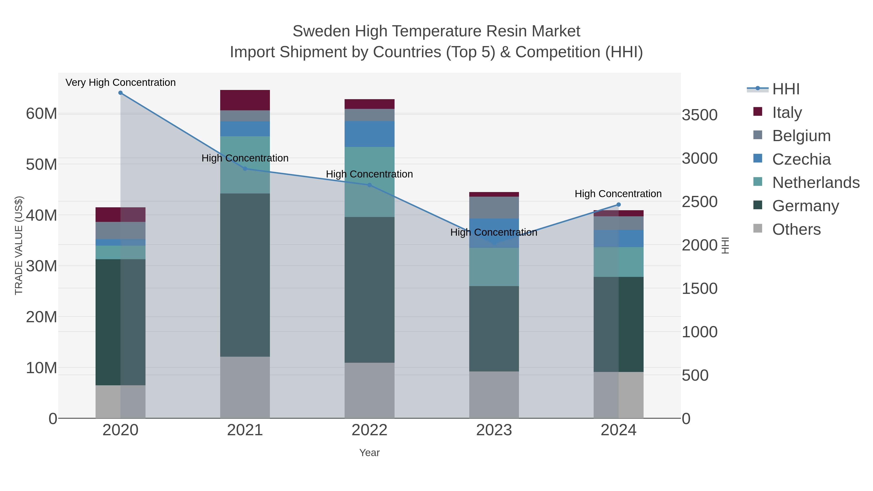 Sweden High Temperature Resin Market Import Shipment by Countries (Top 5) & Competition (HHI)