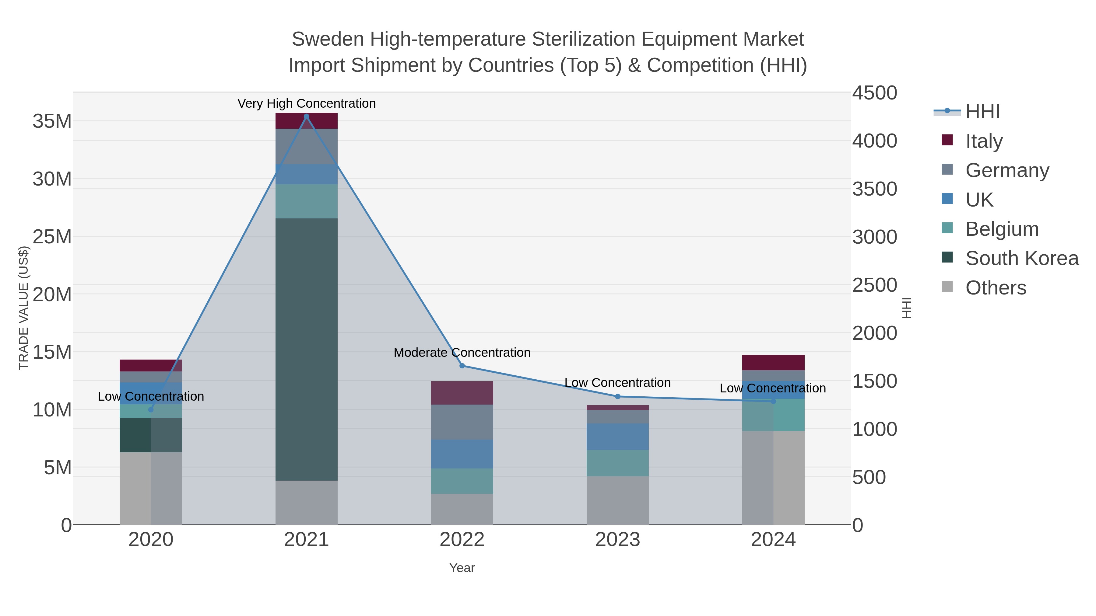 Sweden High-temperature Sterilization Equipment Market Import Shipment by Countries (Top 5) & Competition (HHI)