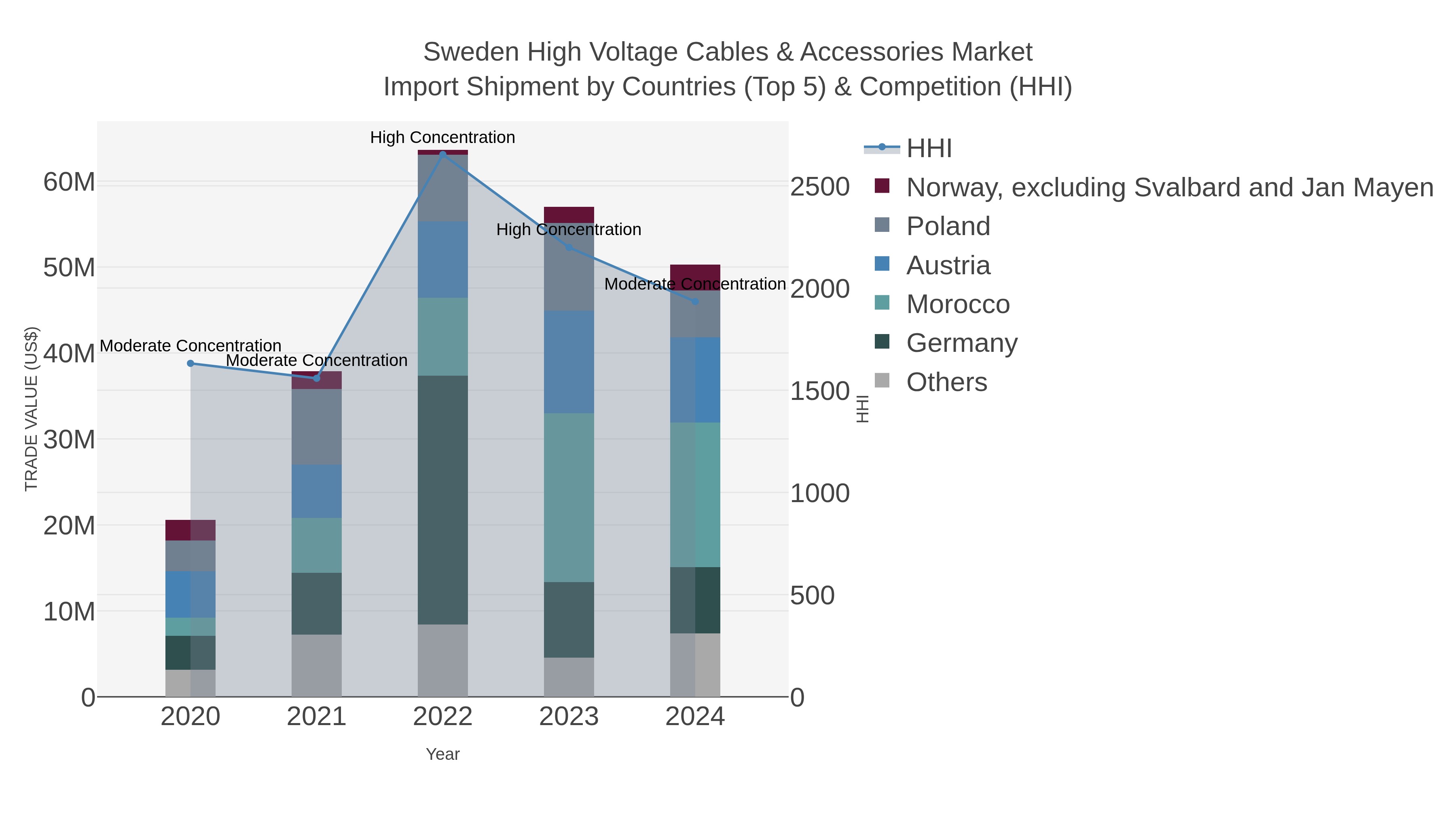 Sweden High Voltage Cables & Accessories Market Import Shipment by Countries (Top 5) & Competition (HHI)