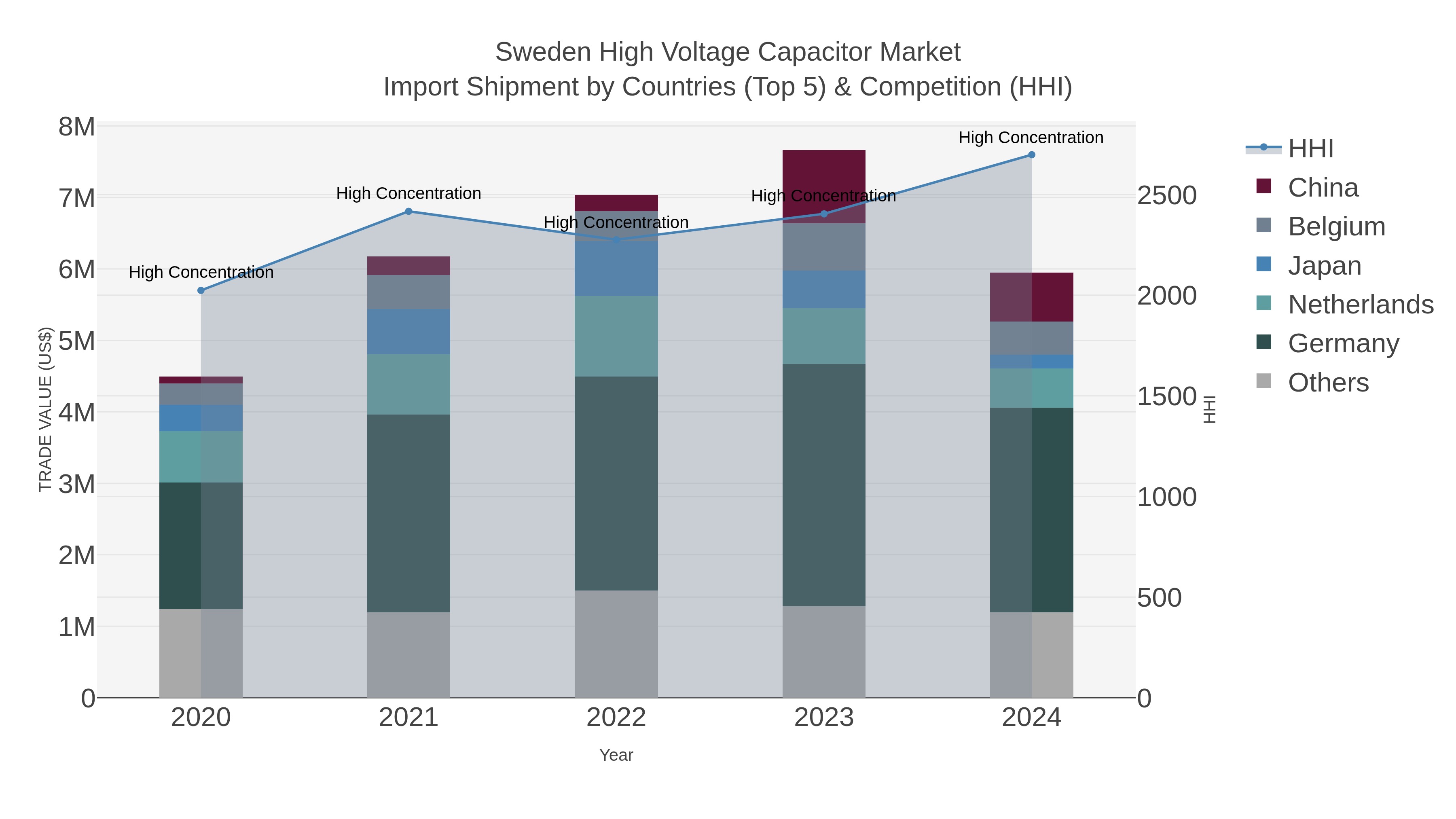 Sweden High Voltage Capacitor Market Import Shipment by Countries (Top 5) & Competition (HHI)