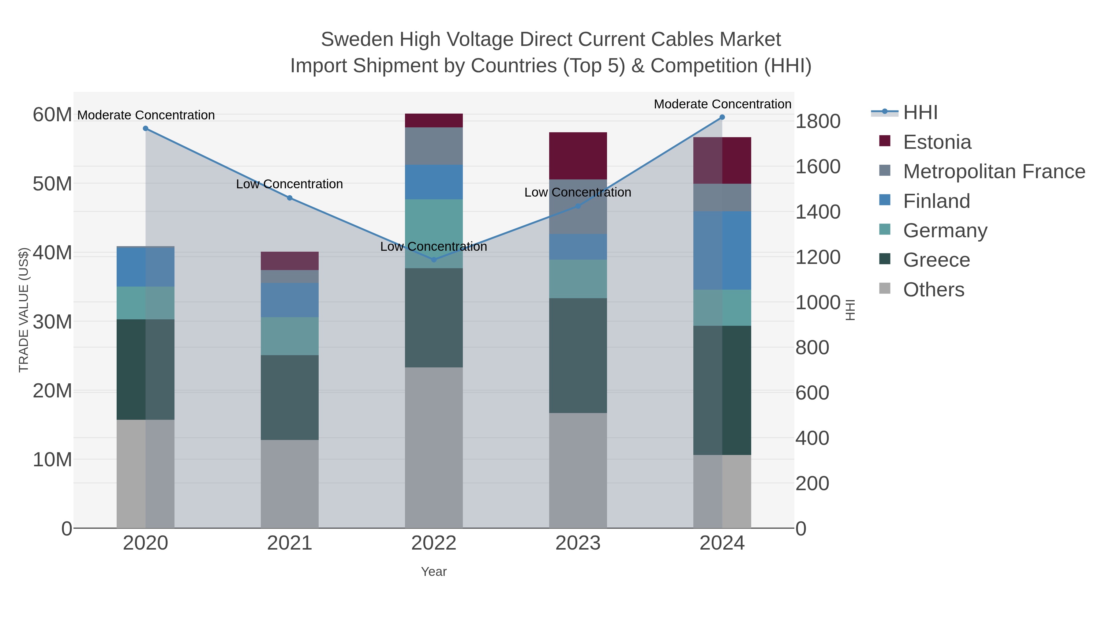 Sweden High Voltage Direct Current Cables Market Import Shipment by Countries (Top 5) & Competition (HHI)