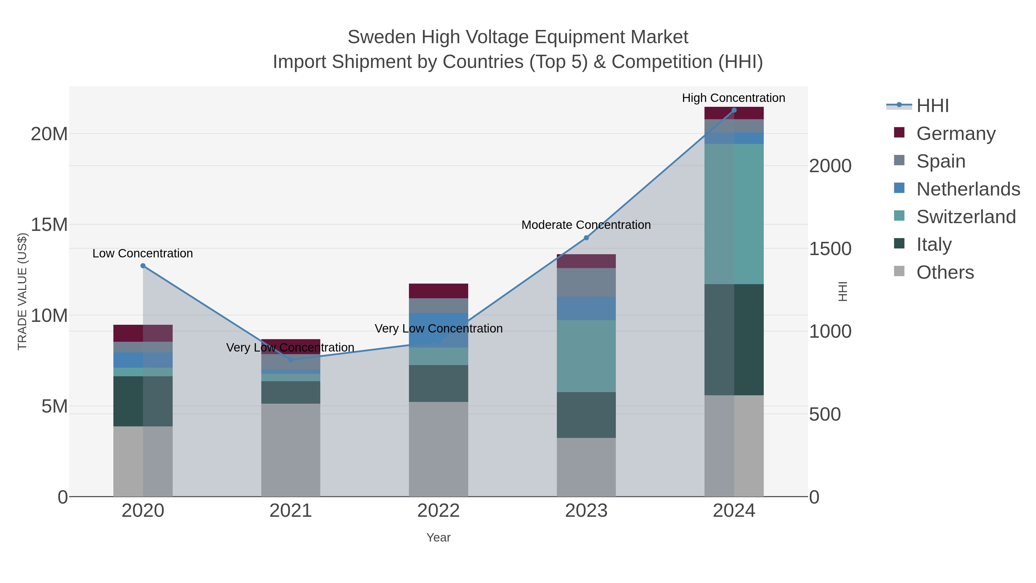 Sweden High Voltage Equipment Market Import Shipment by Countries (Top 5) & Competition (HHI)