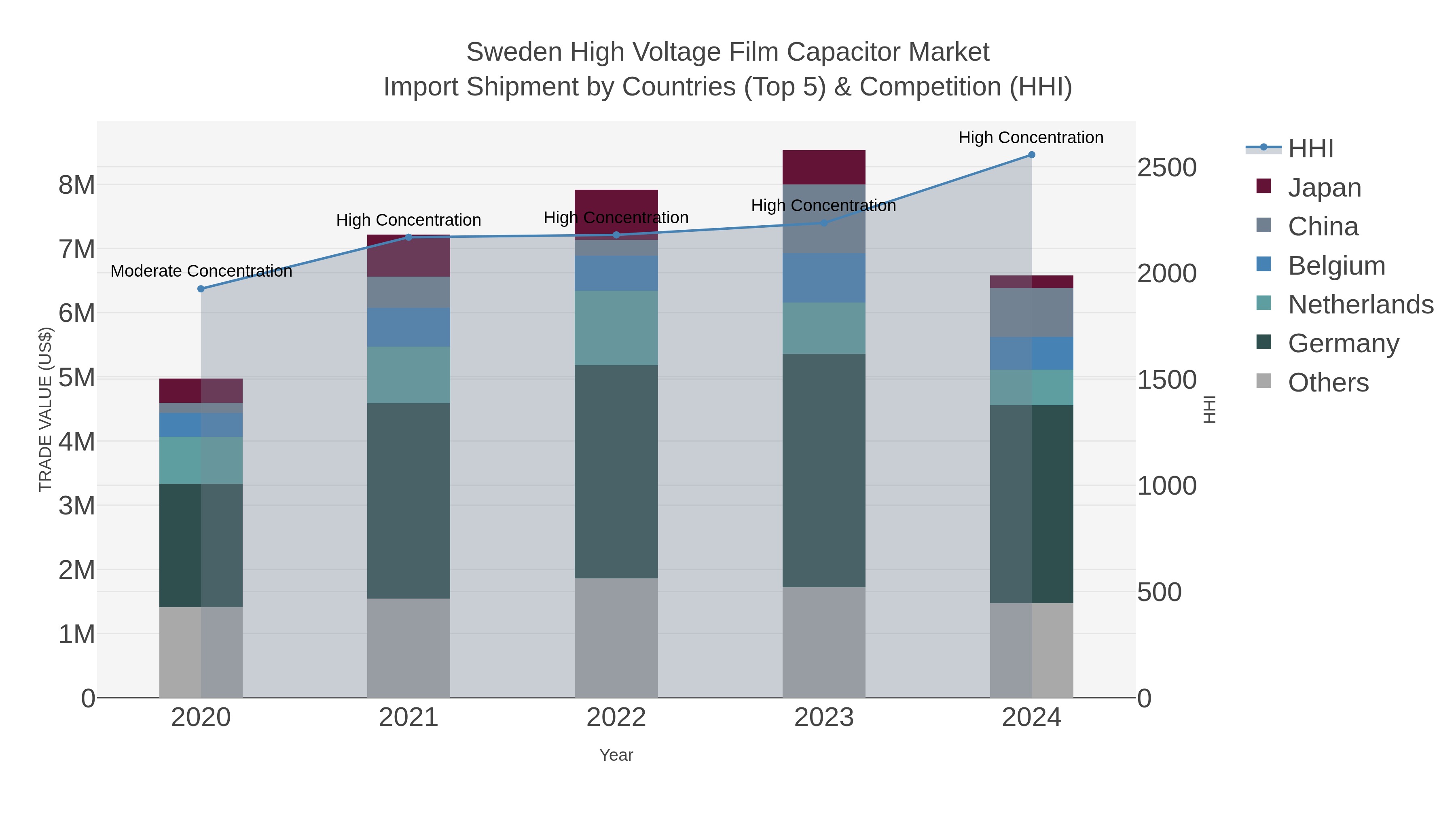 Sweden High Voltage Film Capacitor Market Import Shipment by Countries (Top 5) & Competition (HHI)