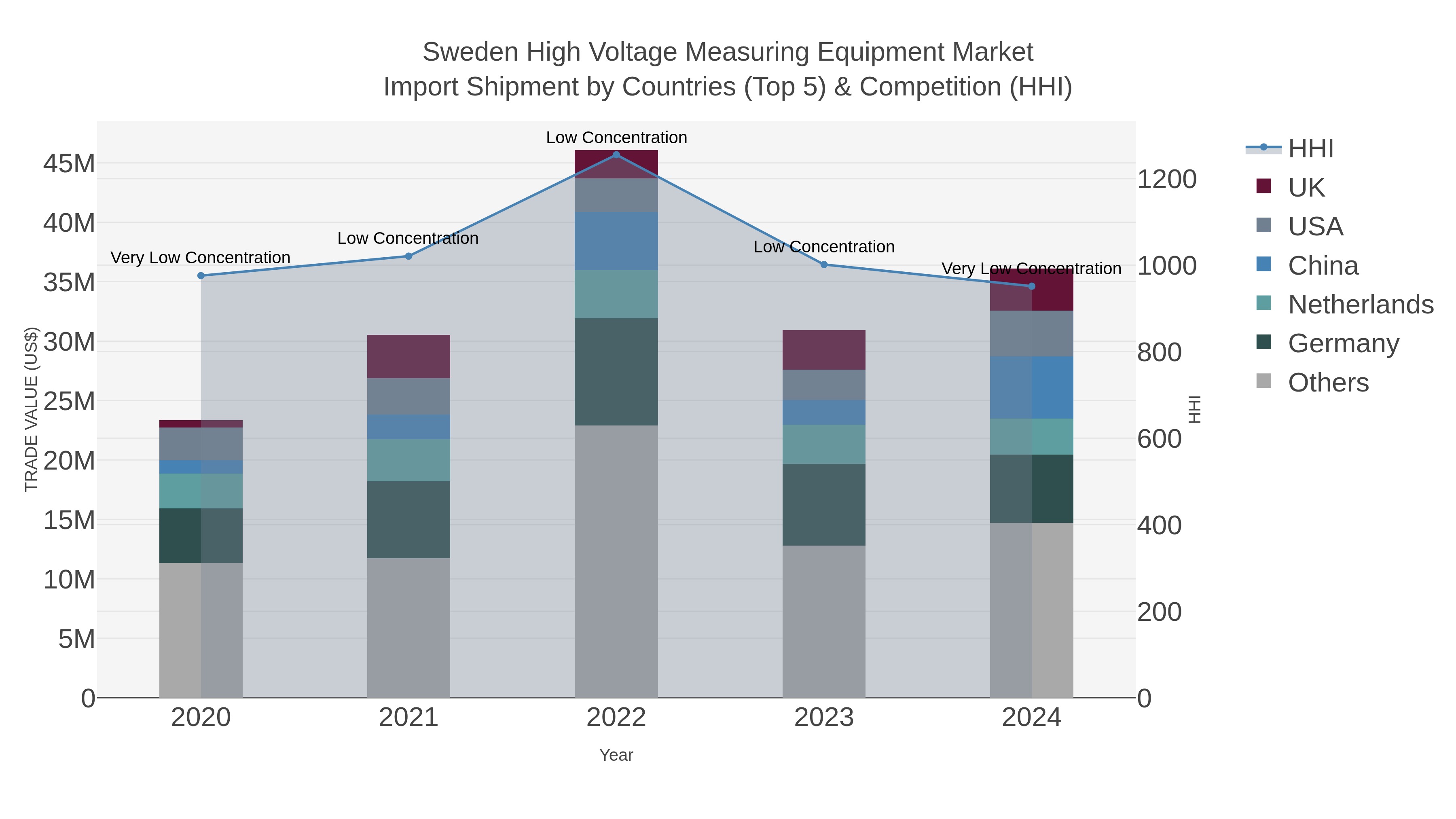 Sweden High Voltage Measuring Equipment Market Import Shipment by Countries (Top 5) & Competition (HHI)