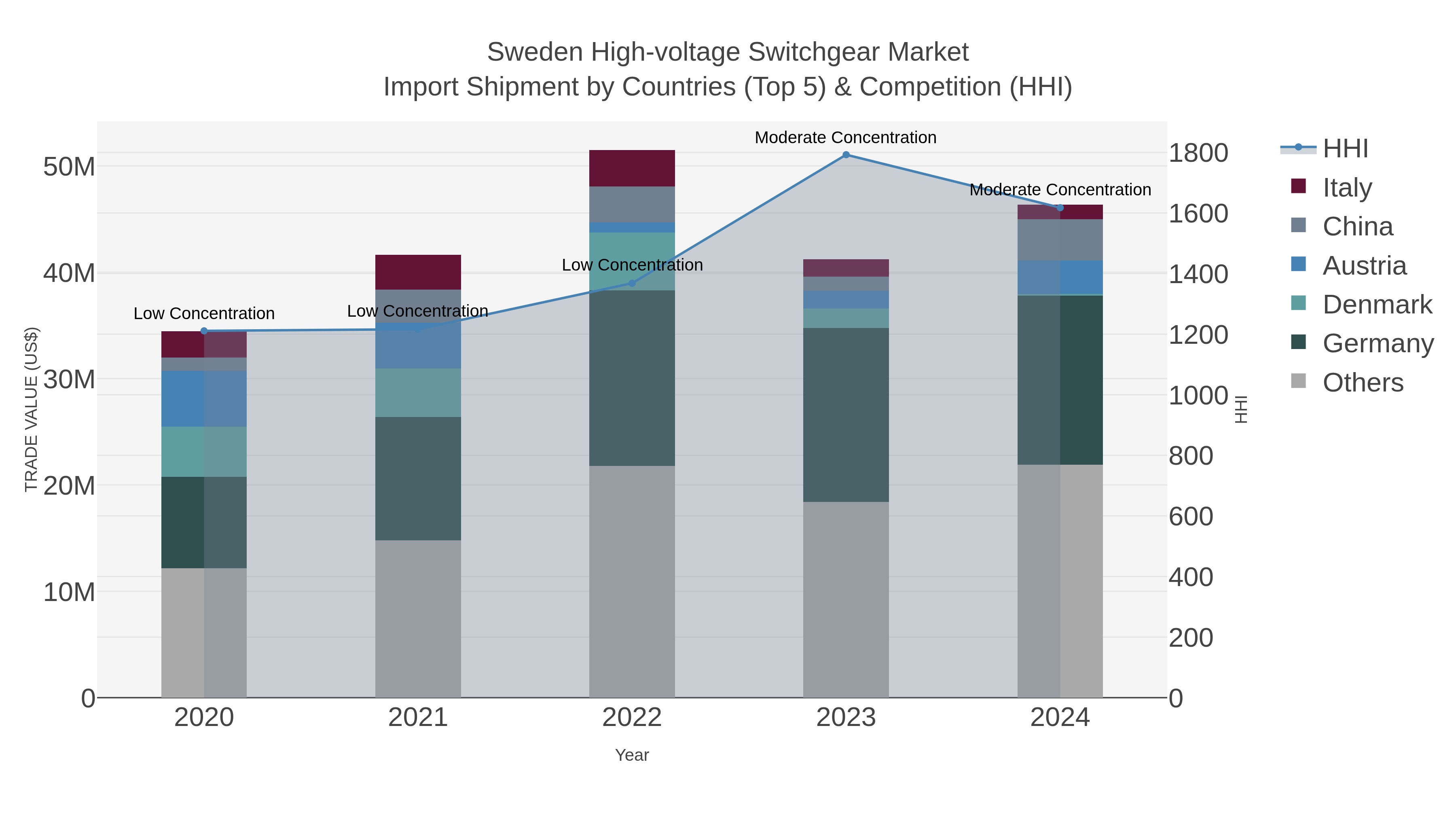 Sweden High-voltage Switchgear Market Import Shipment by Countries (Top 5) & Competition (HHI)