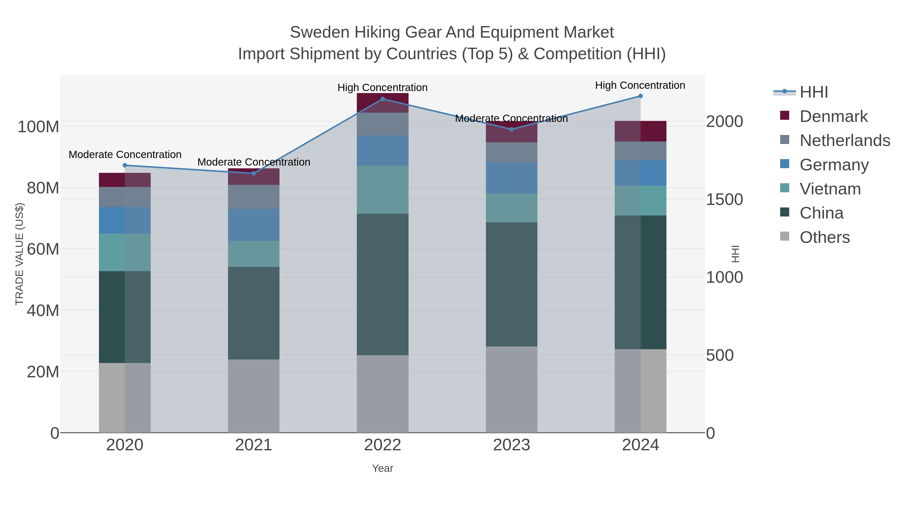Sweden Hiking Gear And Equipment Market Import Shipment by Countries (Top 5) & Competition (HHI)