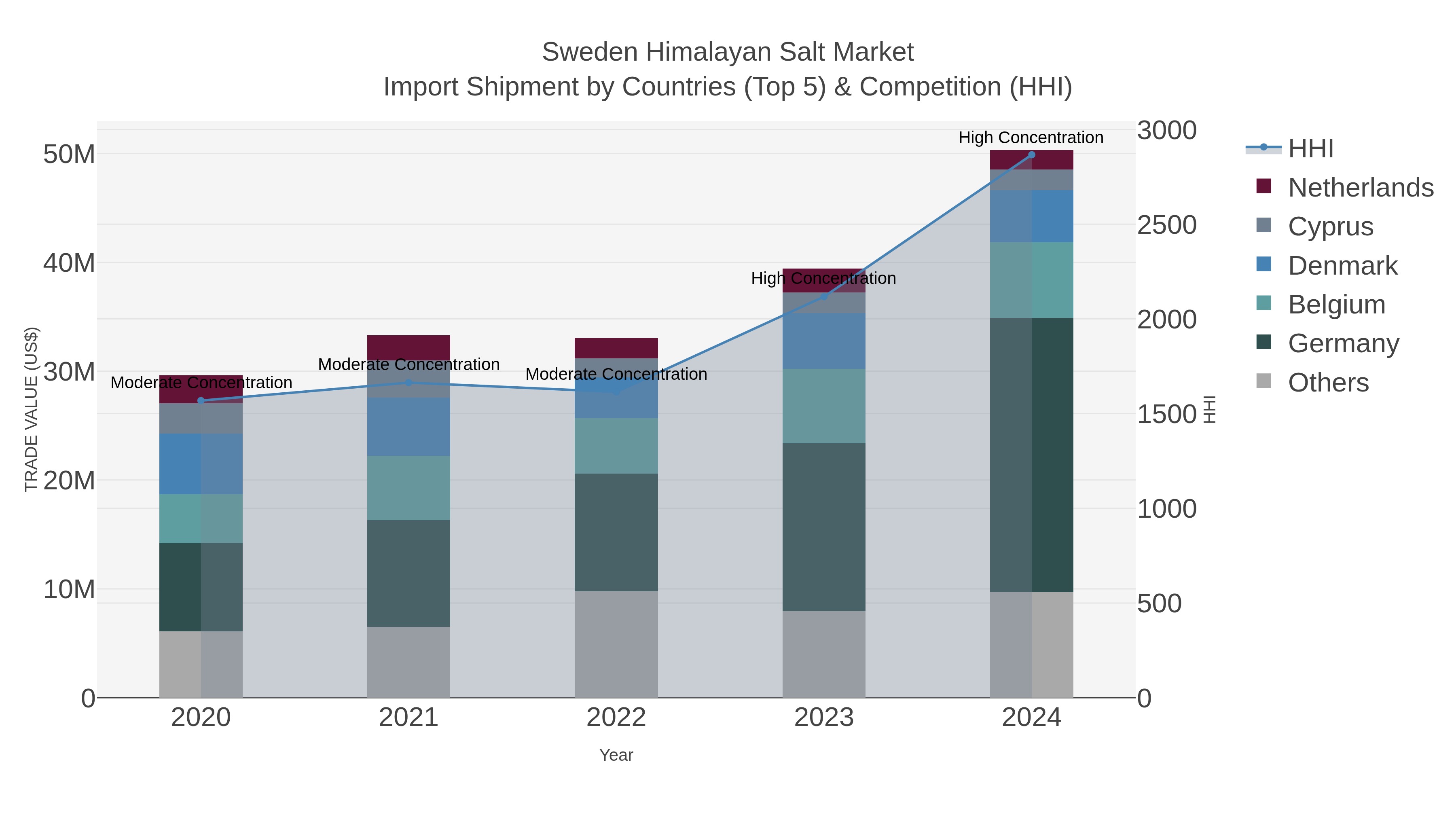 Sweden Himalayan Salt Market Import Shipment by Countries (Top 5) & Competition (HHI)