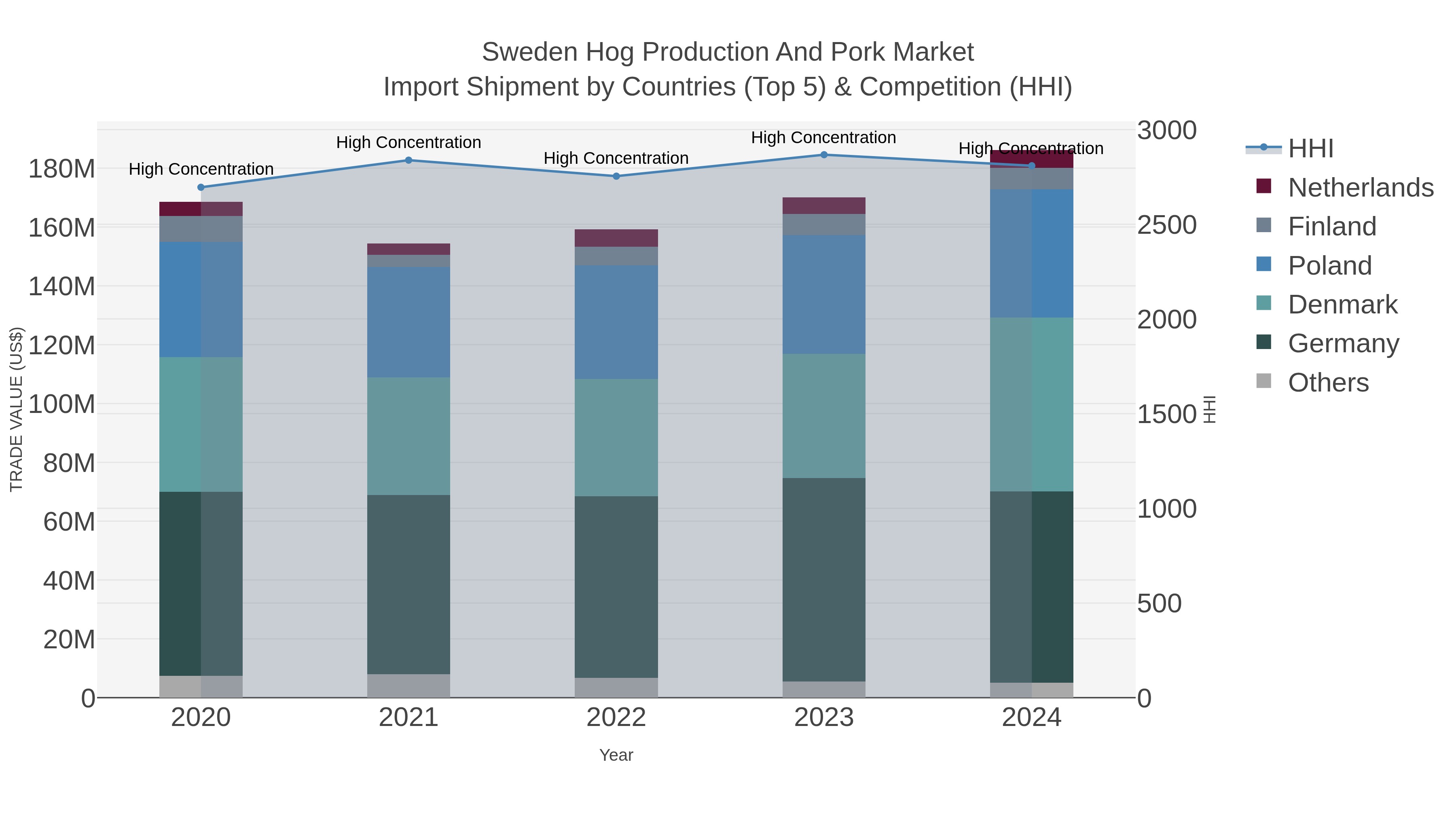 Sweden Hog Production And Pork Market Import Shipment by Countries (Top 5) & Competition (HHI)