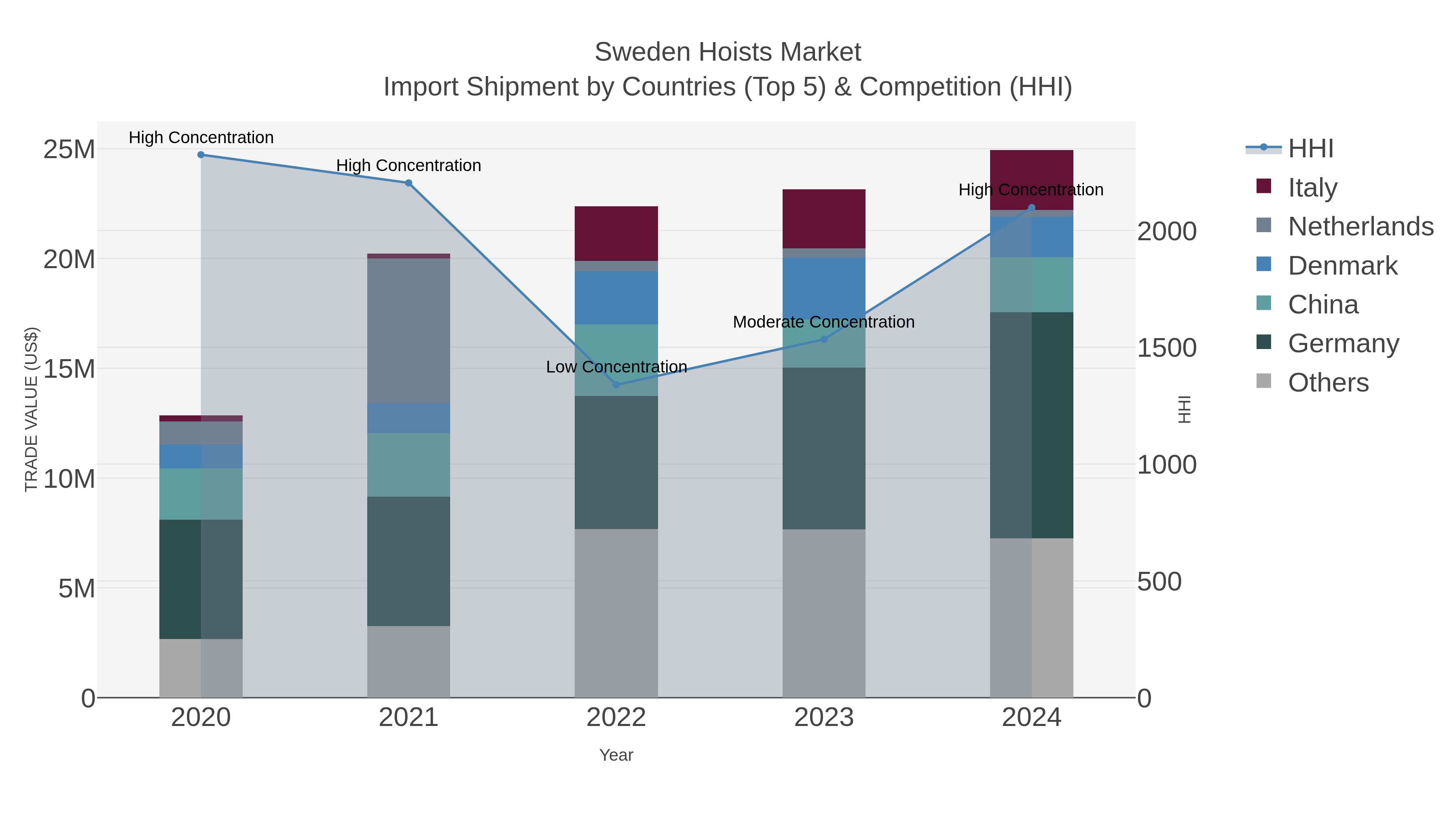 Sweden Hoists Market Import Shipment by Countries (Top 5) & Competition (HHI)