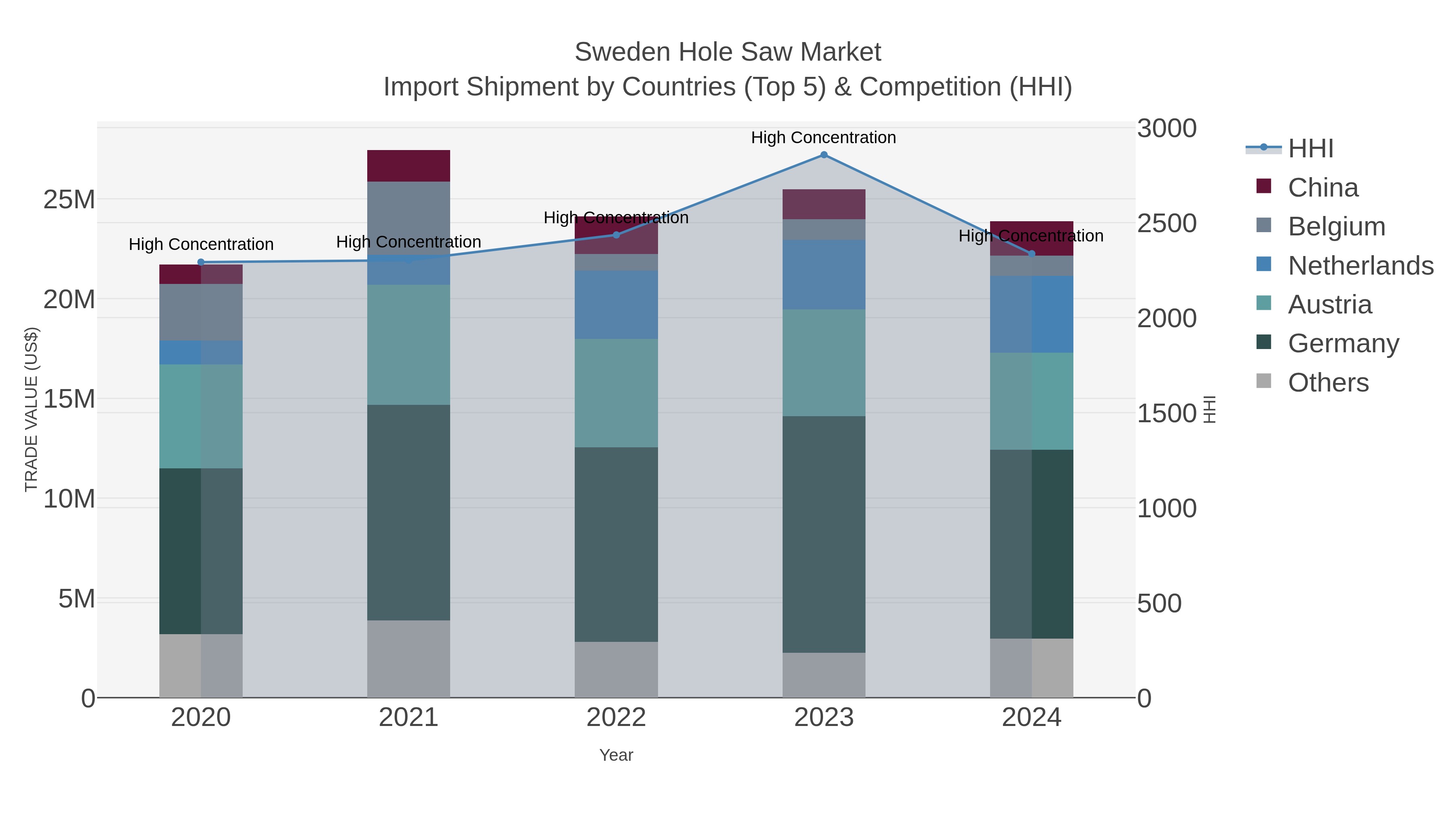 Sweden Hole Saw Market Import Shipment by Countries (Top 5) & Competition (HHI)