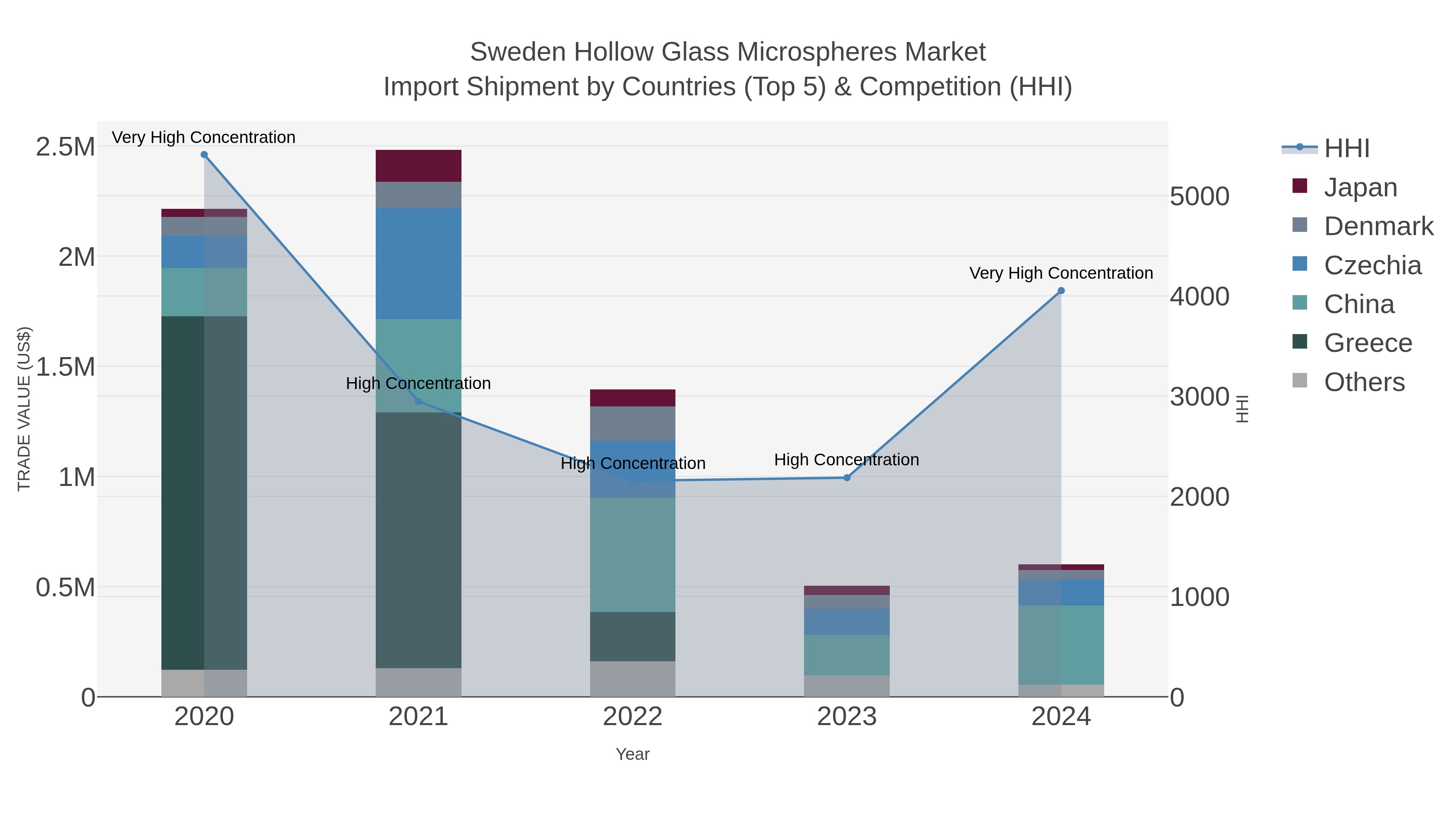 Sweden Hollow Glass Microspheres Market Import Shipment by Countries (Top 5) & Competition (HHI)