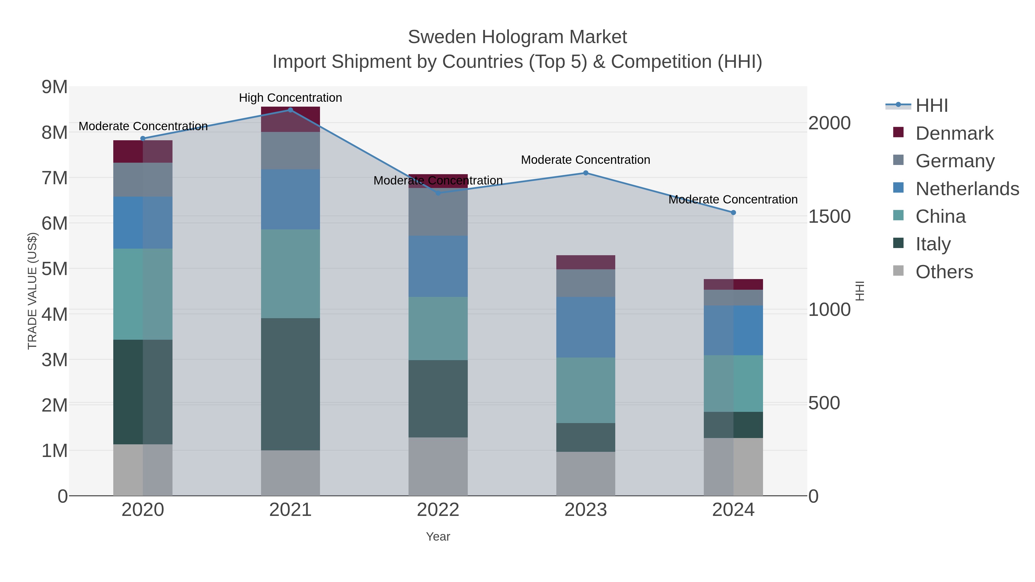 Sweden Hologram Market Import Shipment by Countries (Top 5) & Competition (HHI)