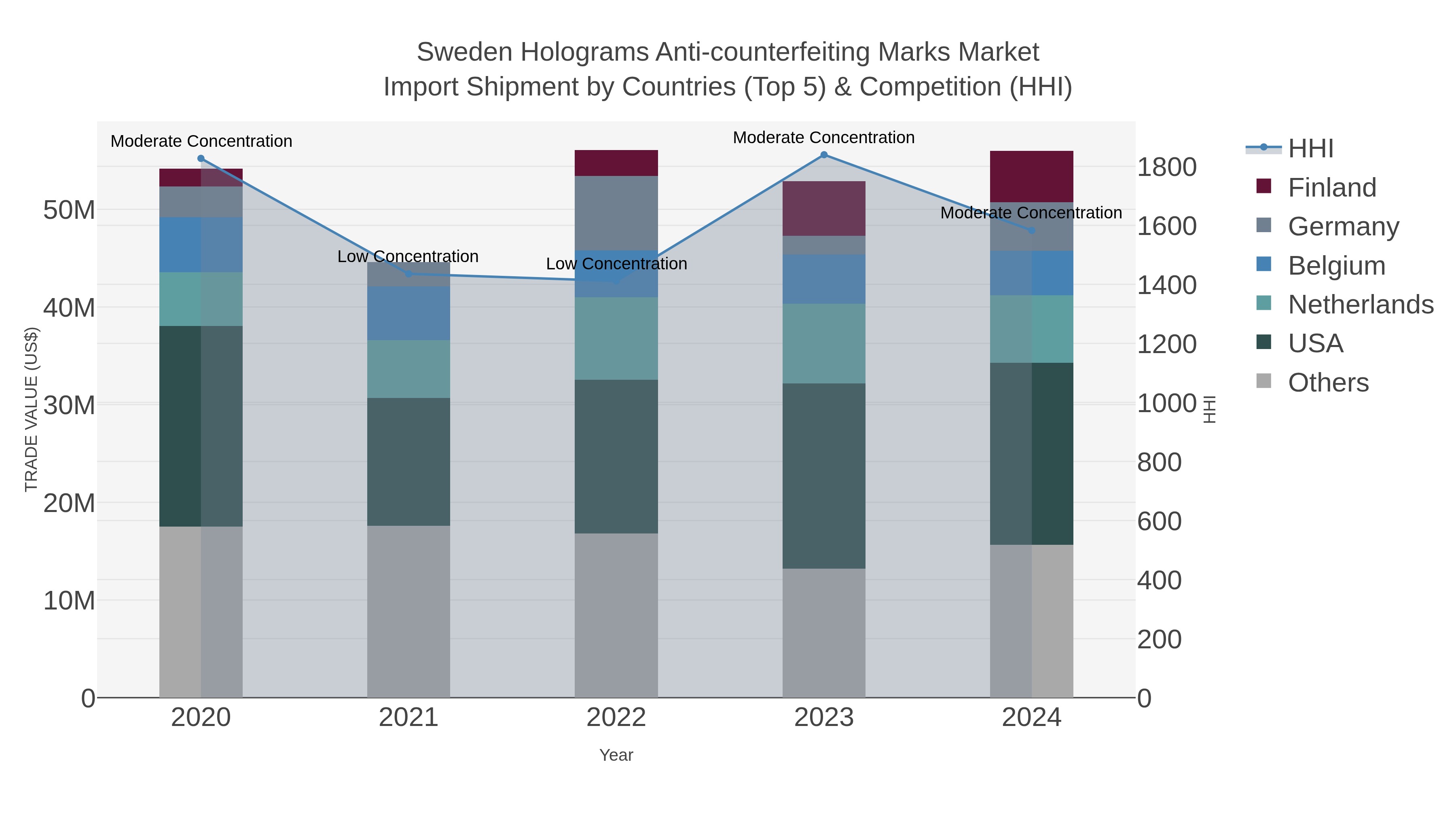 Sweden Holograms Anti-counterfeiting Marks Market Import Shipment by Countries (Top 5) & Competition (HHI)