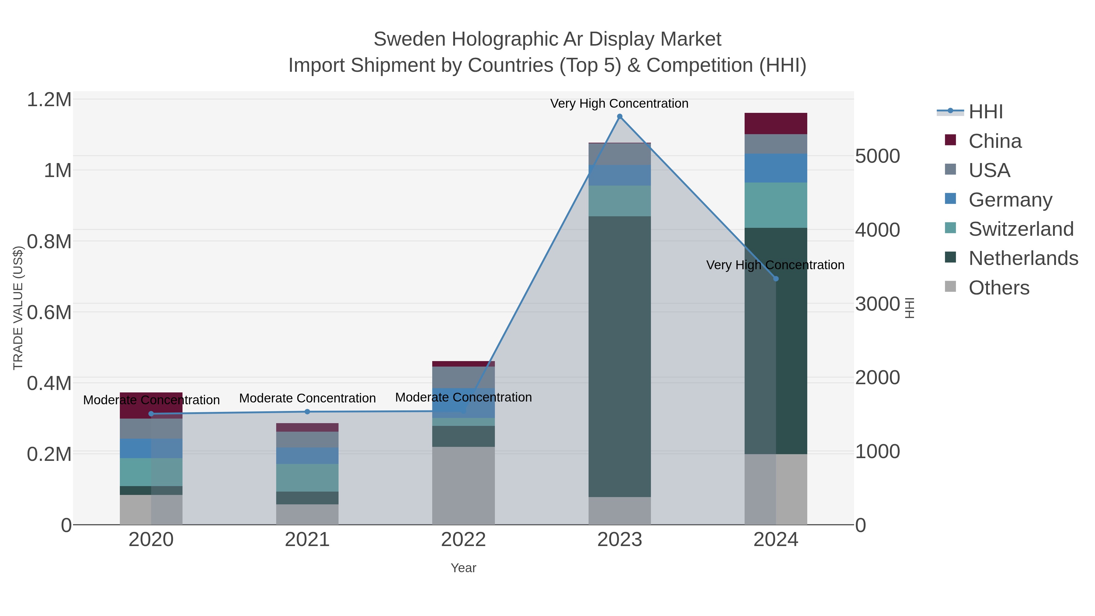 Sweden Holographic Ar Display Market Import Shipment by Countries (Top 5) & Competition (HHI)