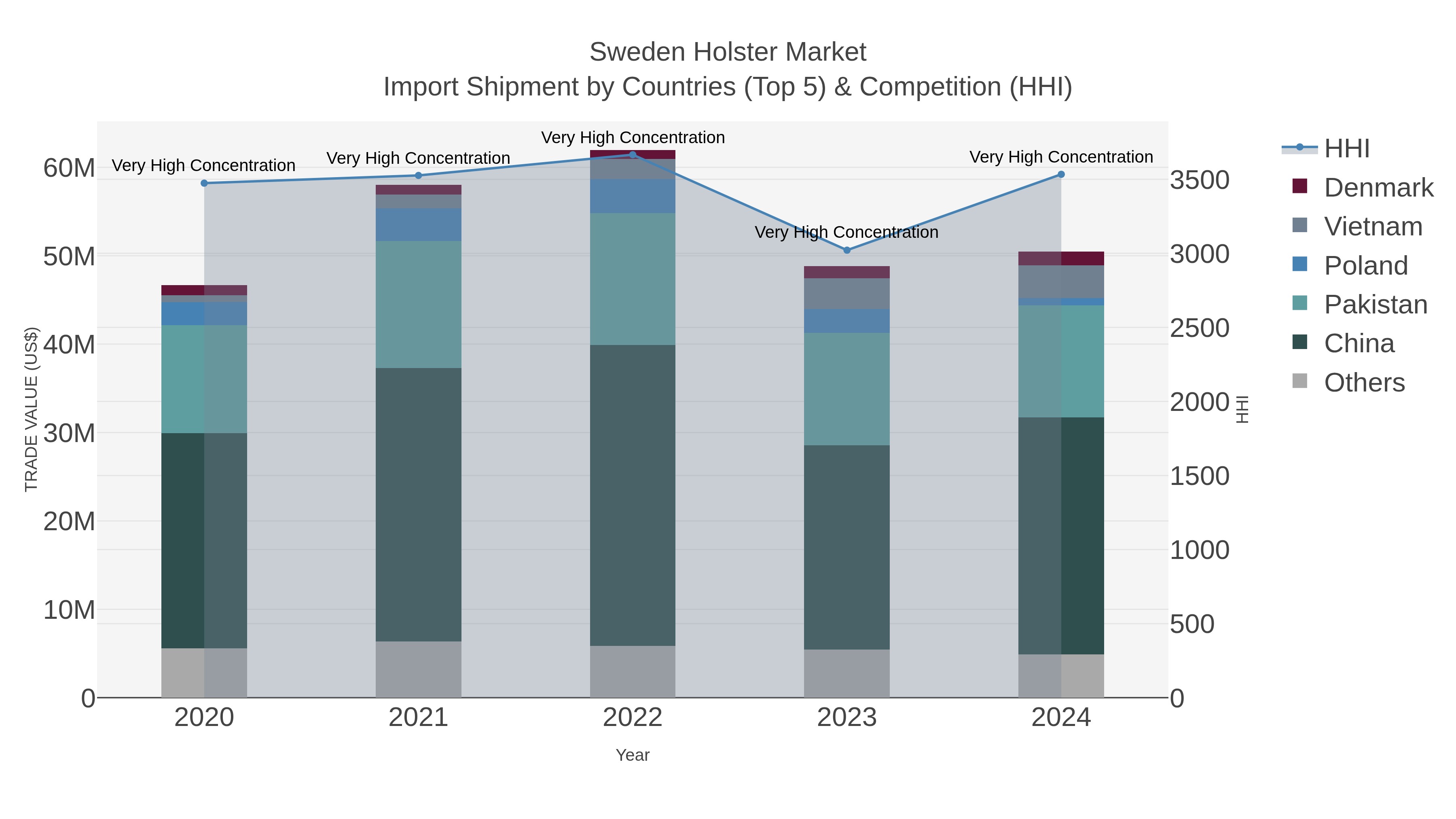 Sweden Holster Market Import Shipment by Countries (Top 5) & Competition (HHI)