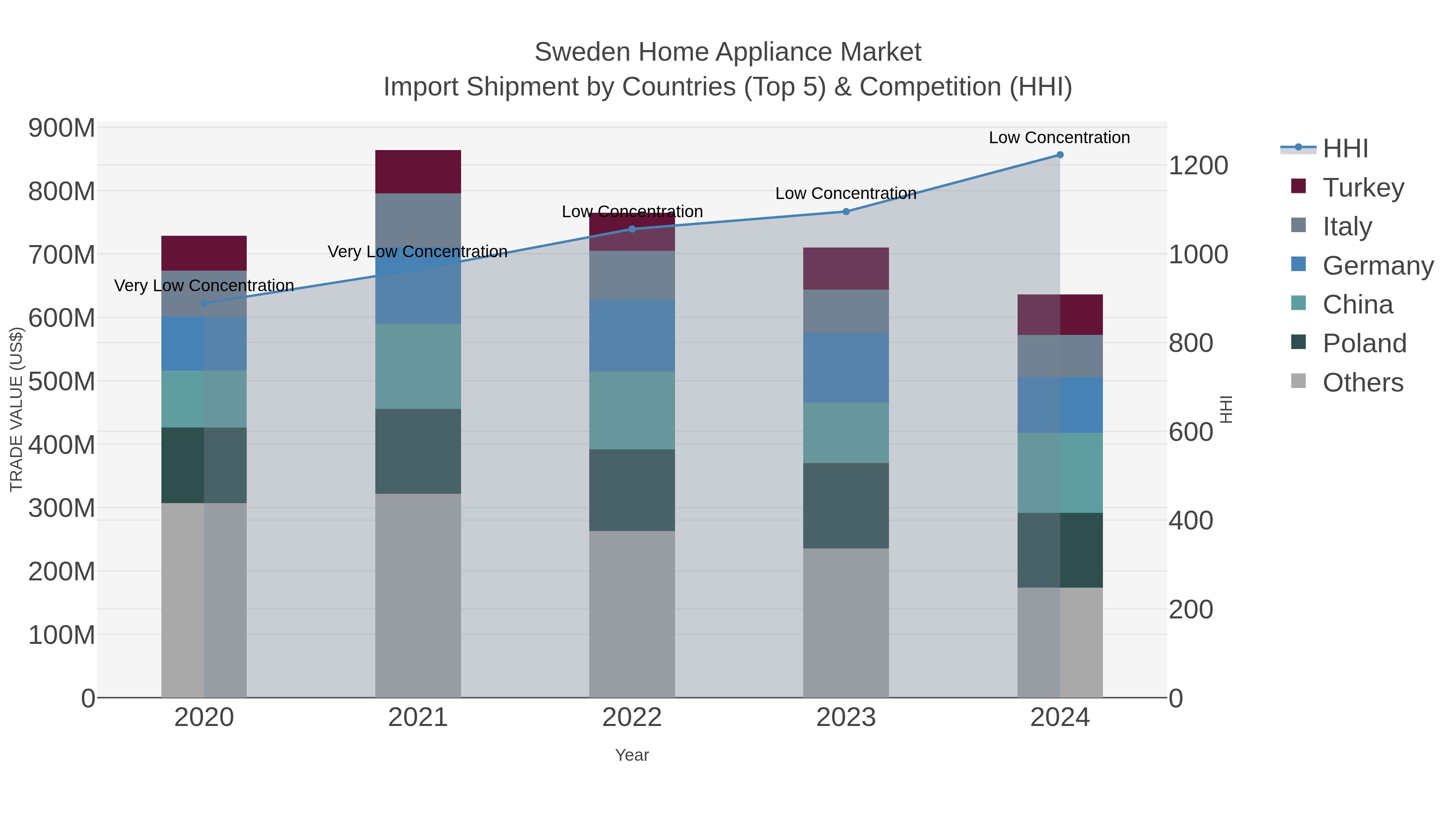 Sweden Home Appliance Market Import Shipment by Countries (Top 5) & Competition (HHI)
